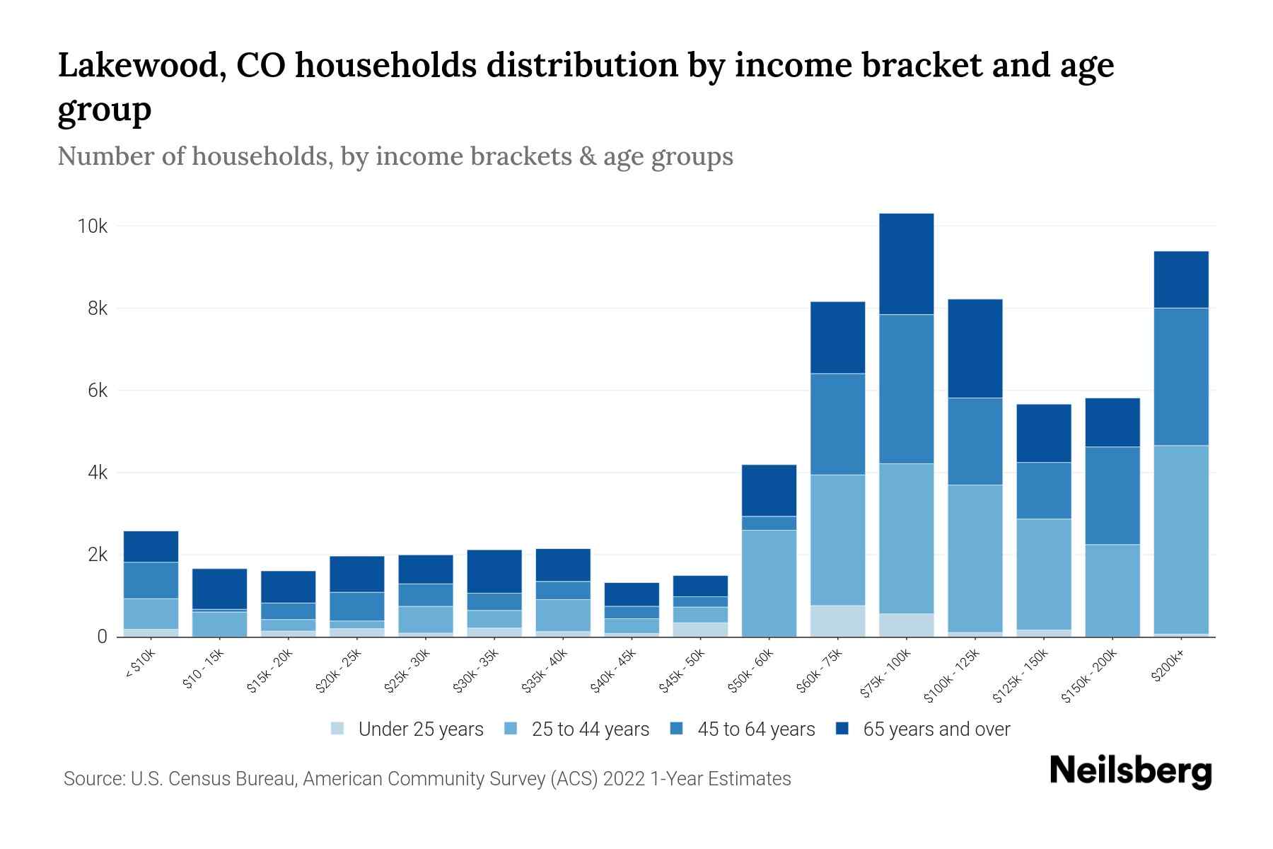 Lakewood, CO Median Household By Age 2024 Update Neilsberg