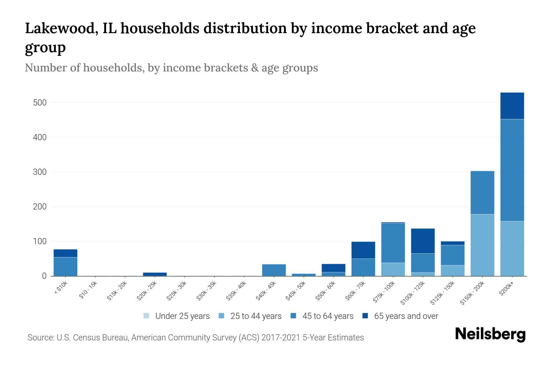 Lakewood, IL Median Household By Age 2024 Update Neilsberg