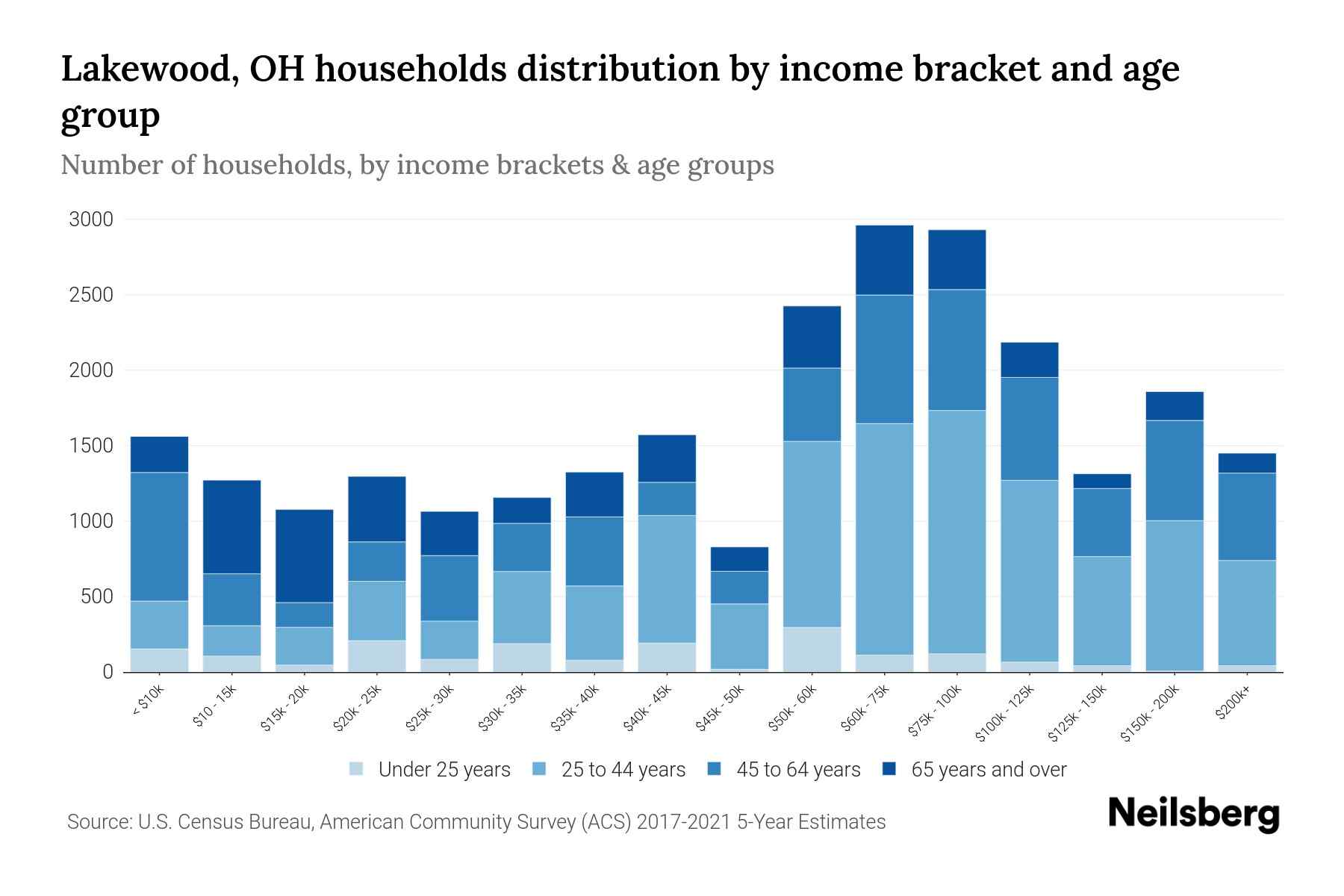 Lakewood, OH Median Household By Age 2024 Update Neilsberg