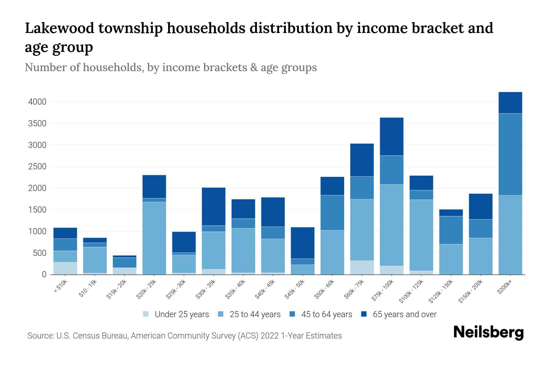 Lakewood Township, New Jersey Median Household By Age 2024
