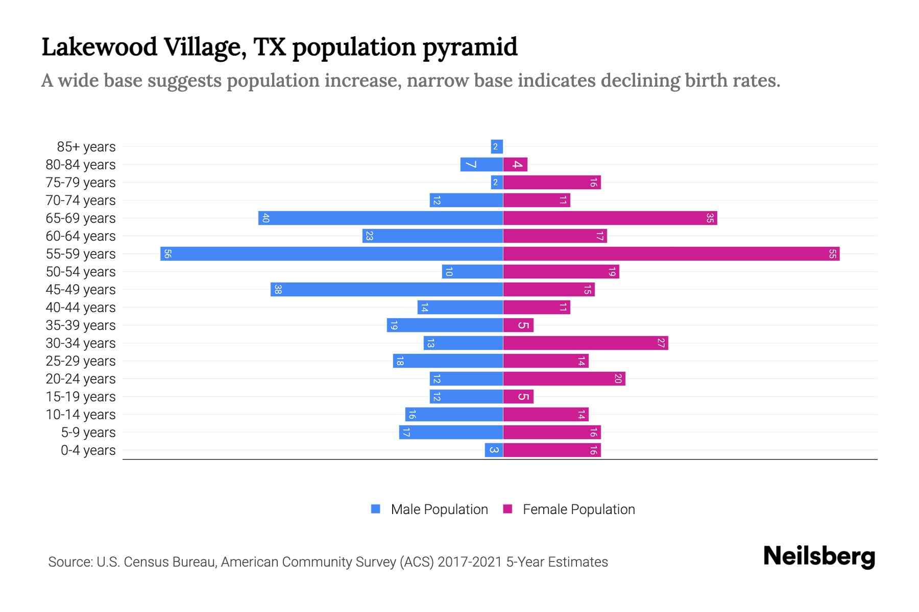 Lakewood Village, TX Population by Age 2023 Lakewood Village, TX Age