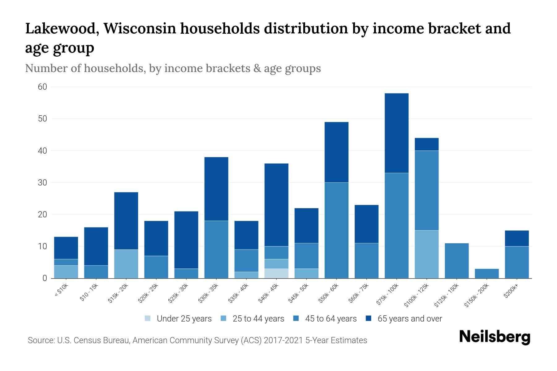 Lakewood, Wisconsin Median Household By Age 2024 Update