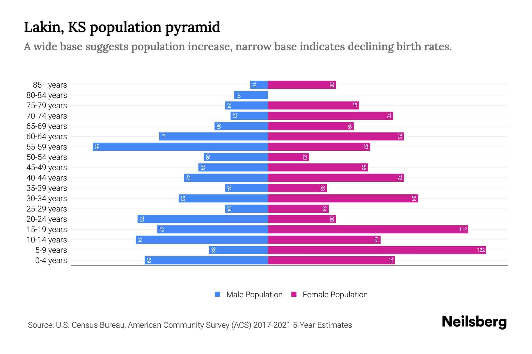 Lakin, KS Population by Age 2023 Lakin, KS Age Demographics Neilsberg