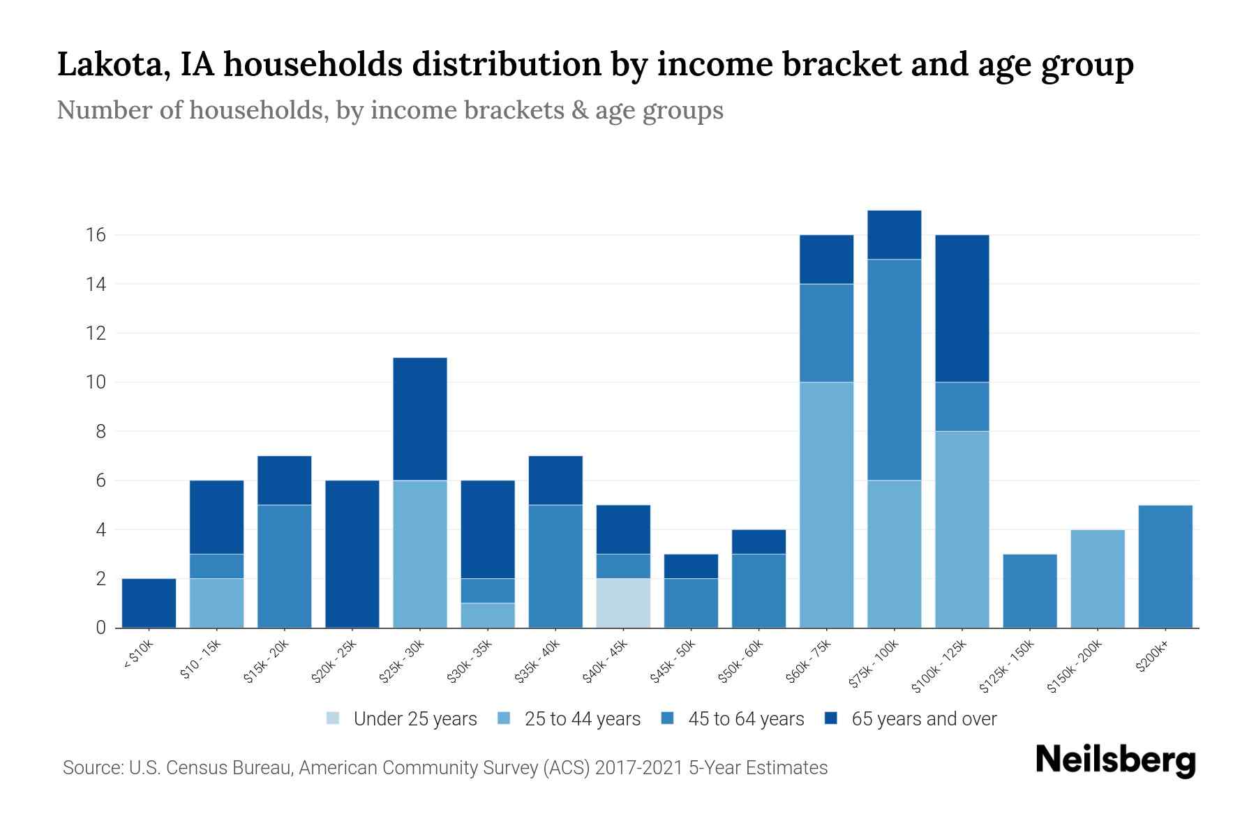 Lakota, IA Median Household By Age 2024 Update Neilsberg