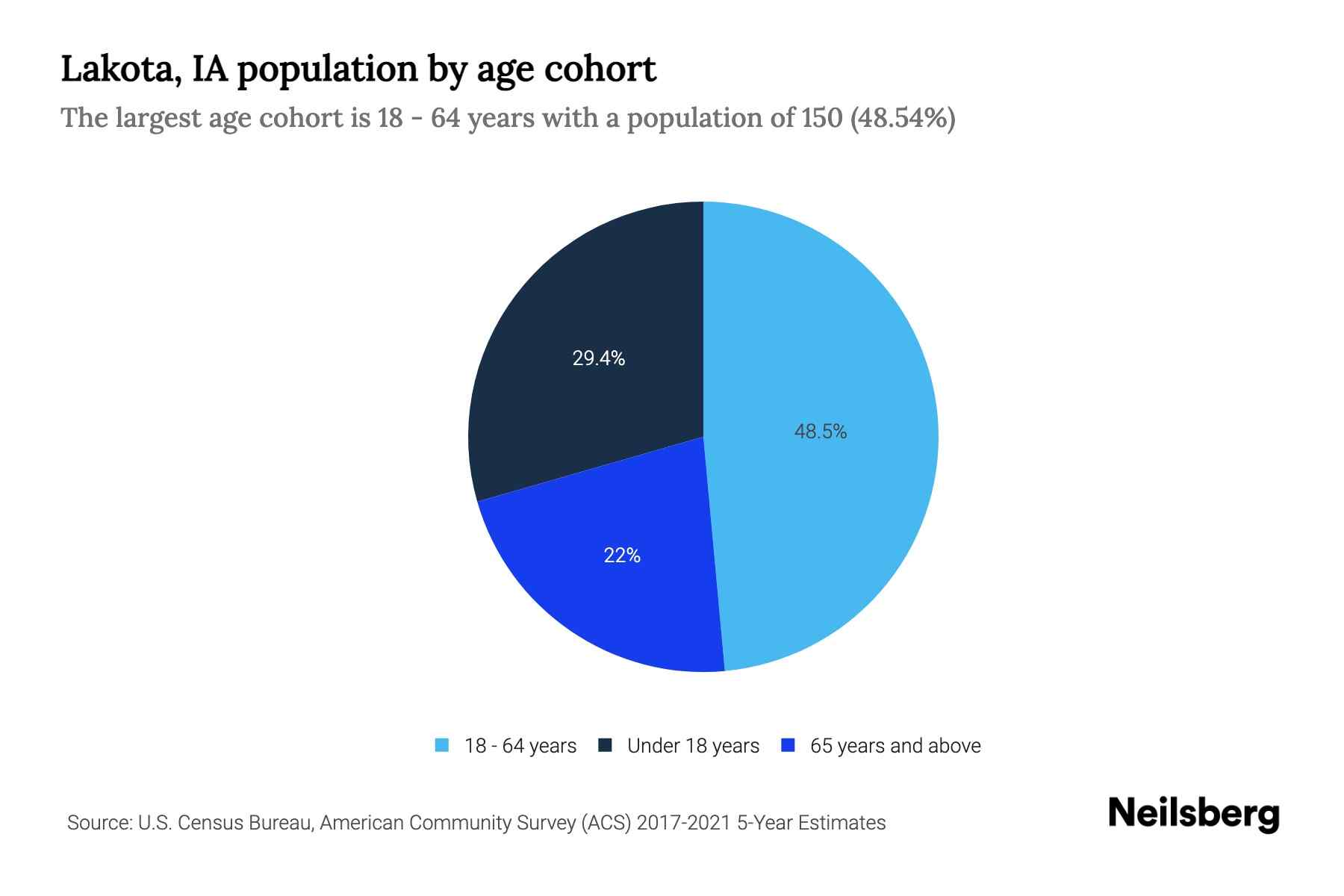Lakota, IA Population by Age 2023 Lakota, IA Age Demographics Neilsberg