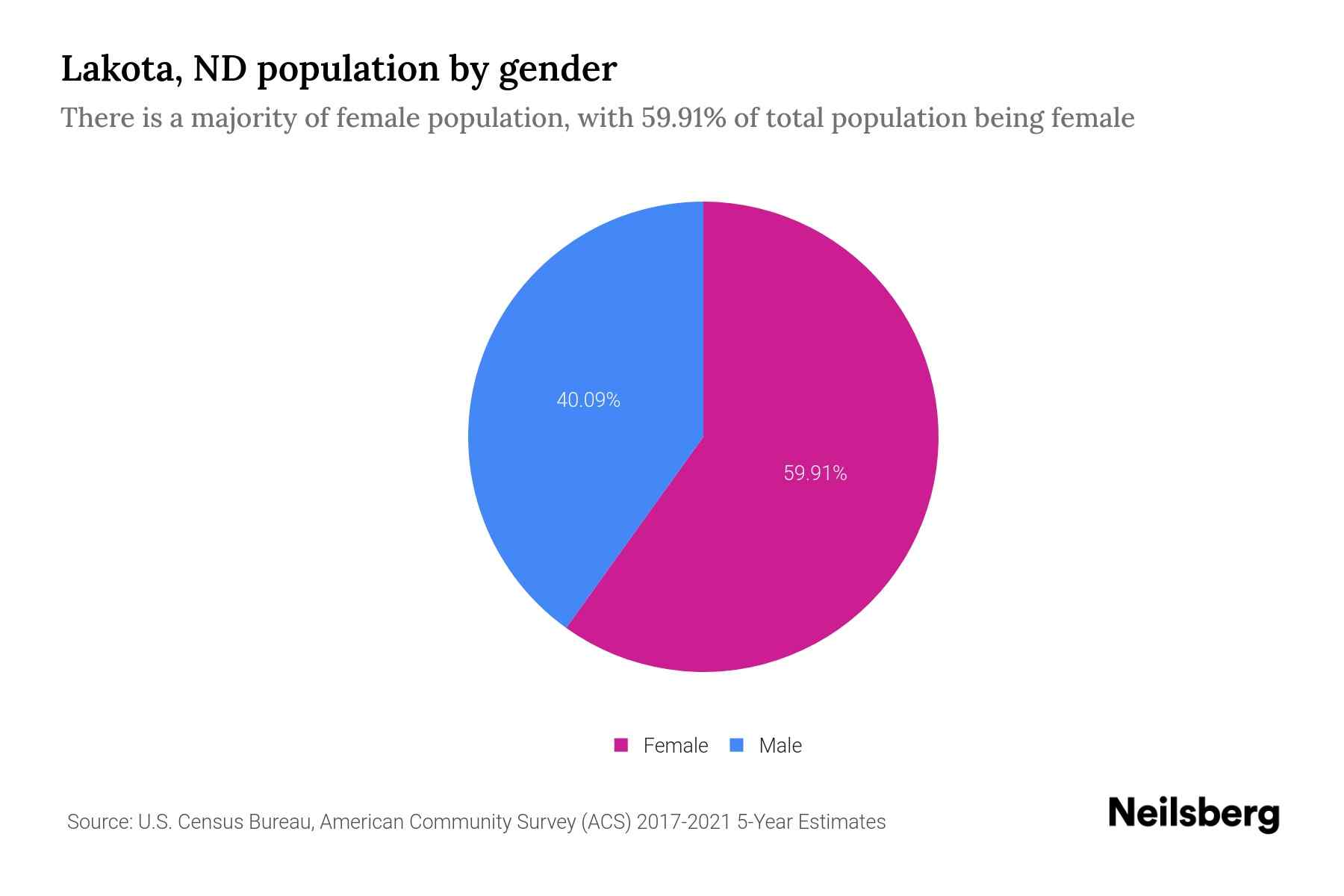 Lakota, ND Population by Gender 2023 Lakota, ND Gender Demographics Neilsberg