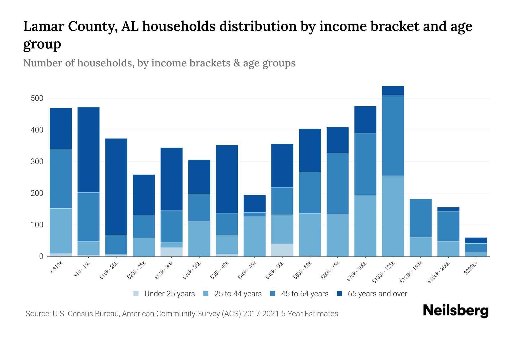 The bar chart displays the distribution of household income in Lamar County, AL across different age groups as categorized by the U.S. Census Bureau. It illustrates the number of households within each income bracket across age categories. This visualization offers valuable insights into income disparities and variations across age groups, facilitating data analysis and informed decision-making. It enables the identification of demographics with specific financial statuses within distinct age brackets.