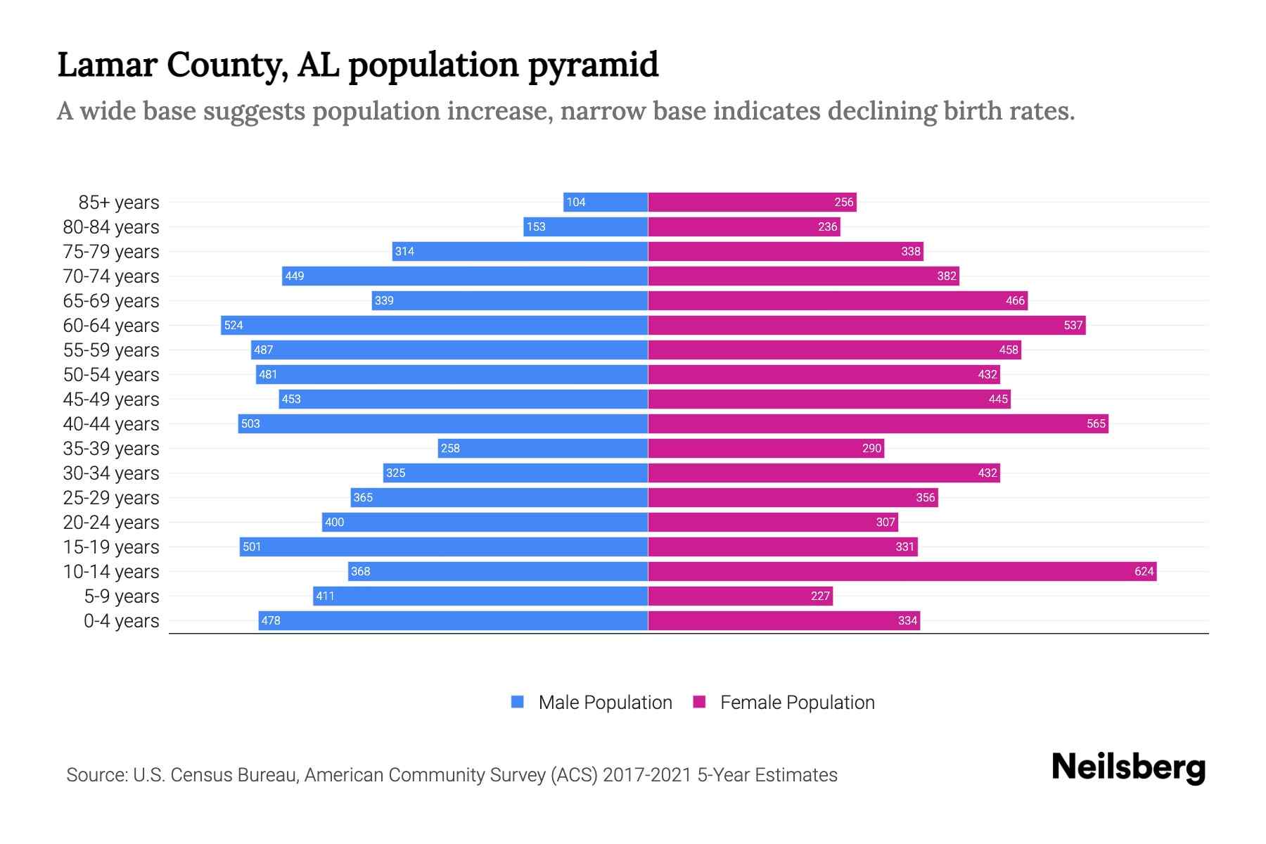 Lamar County, AL Population by Age 2023 Lamar County, AL Age