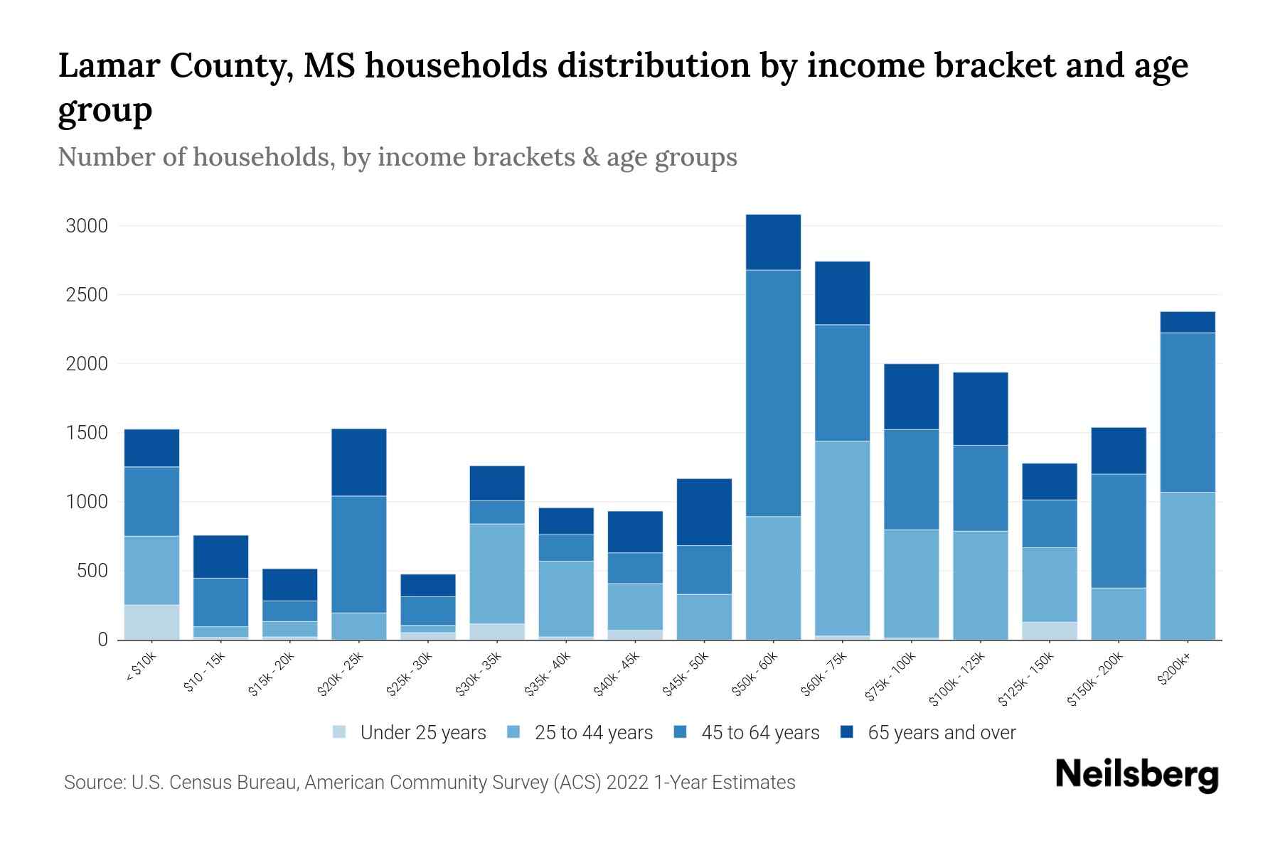 Lamar County, MS Median Household By Age 2023 Neilsberg