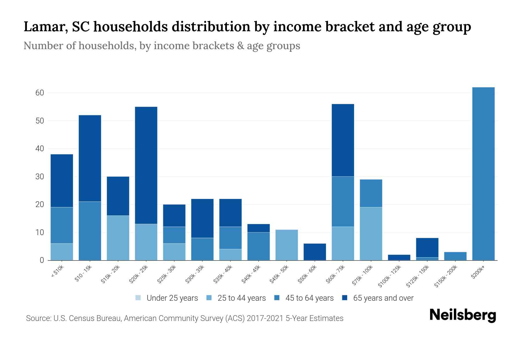 Lamar, SC Median Household By Age 2024 Update Neilsberg