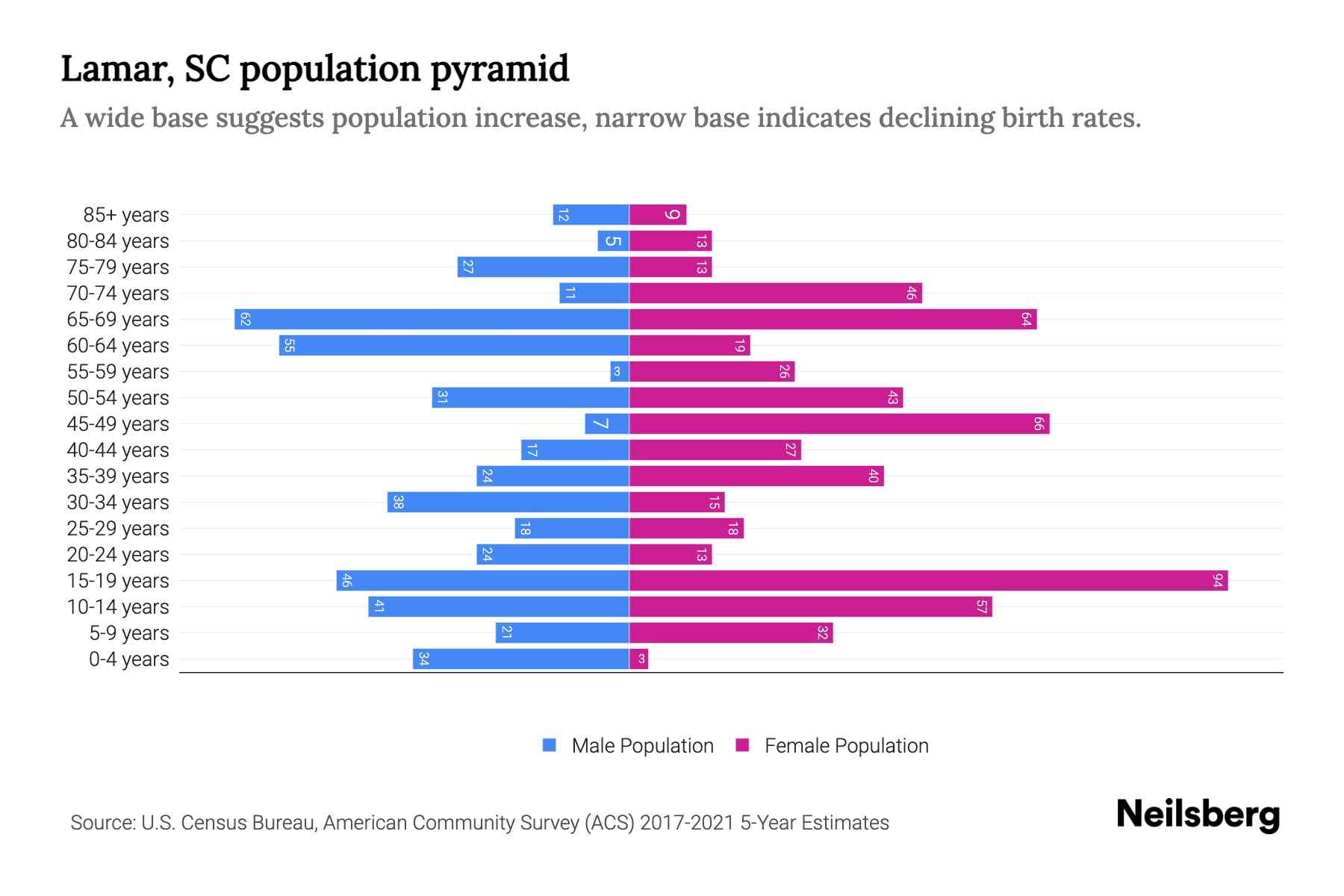Lamar, SC Population by Age 2023 Lamar, SC Age Demographics Neilsberg