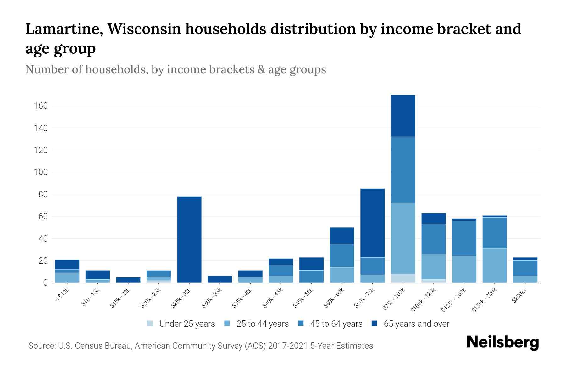 Lamartine, Wisconsin Median Household By Age 2023 Neilsberg
