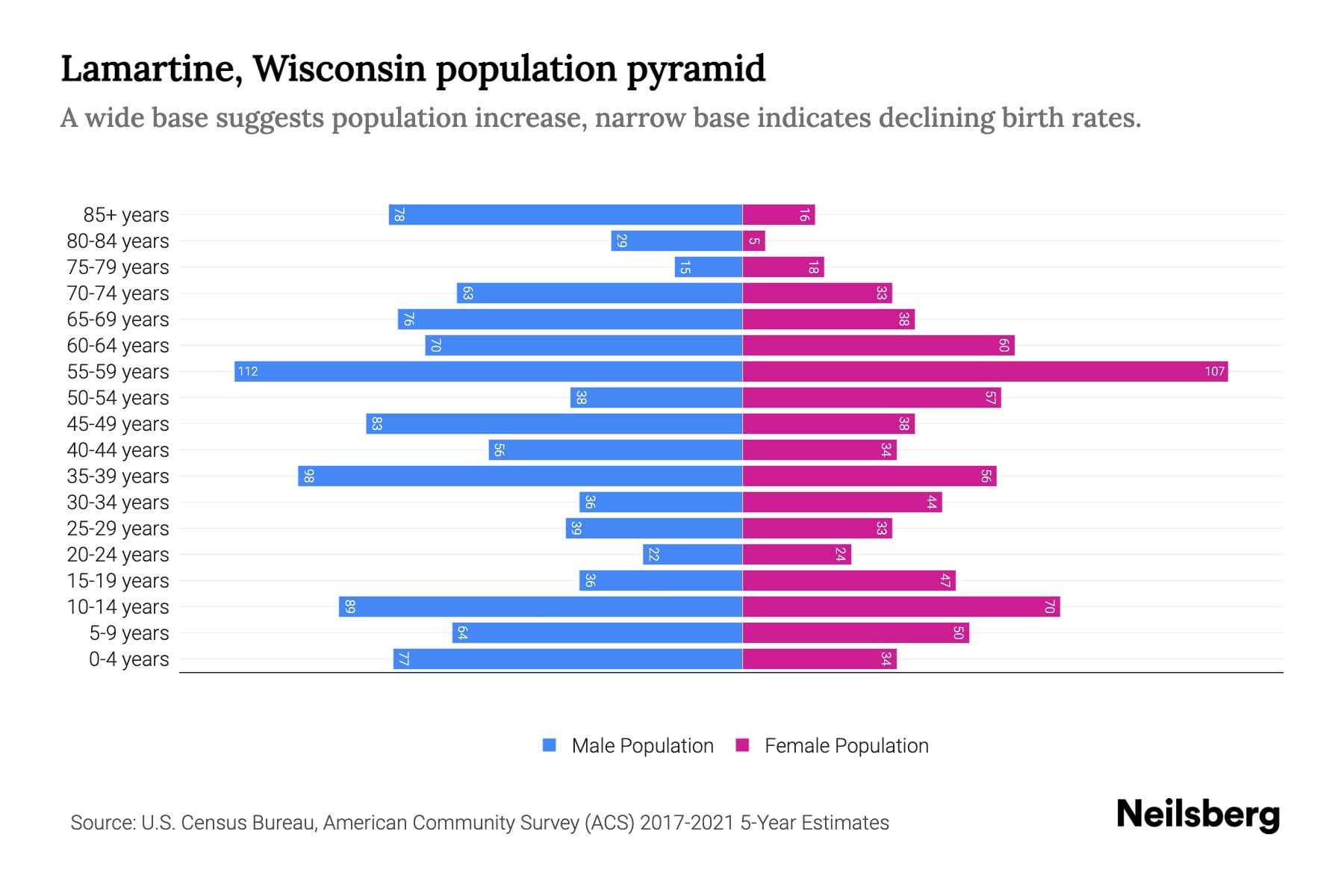 Lamartine, Wisconsin Population by Age 2023 Lamartine, Wisconsin Age