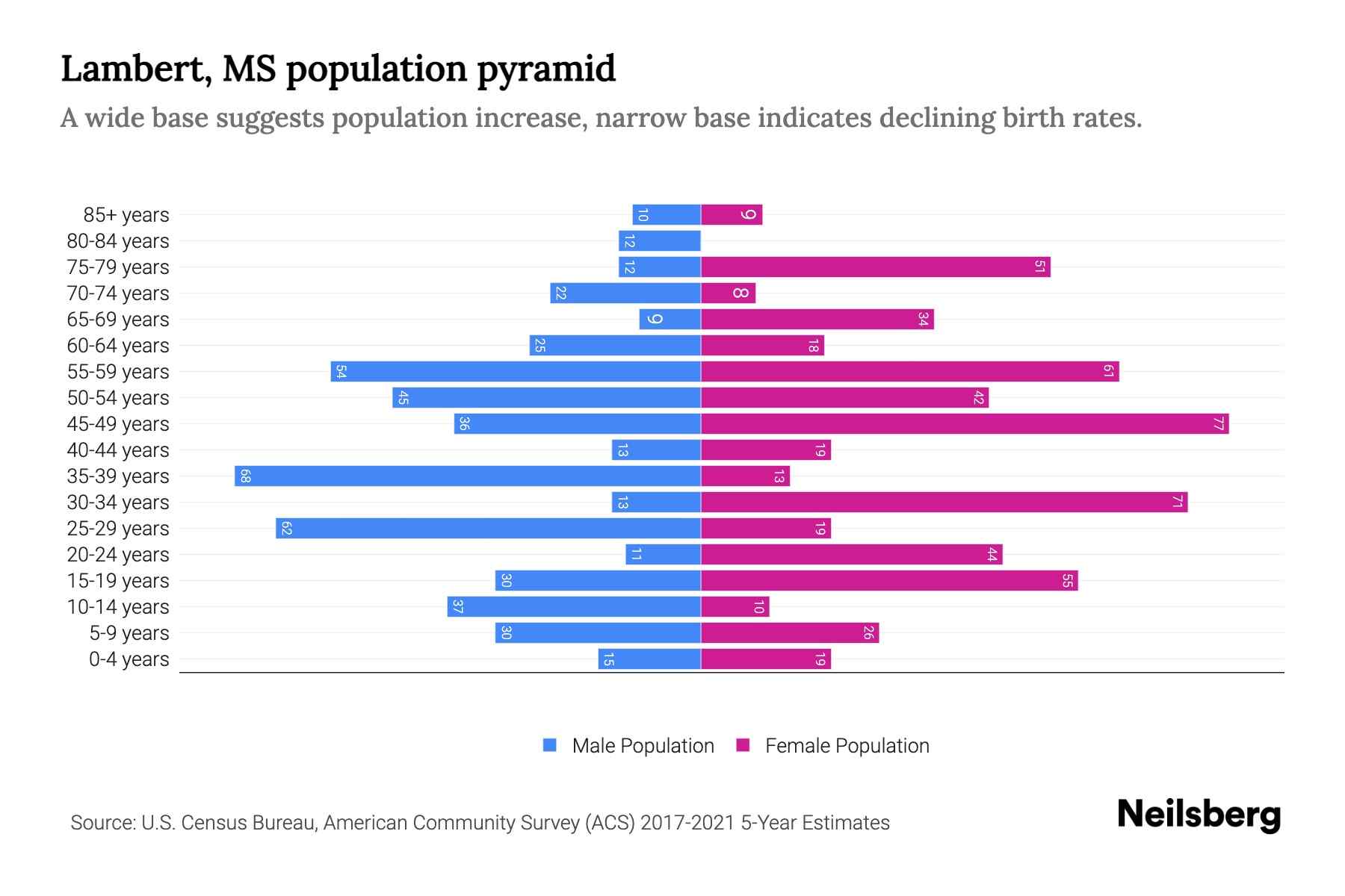 Lambert, MS Population by Age 2023 Lambert, MS Age Demographics