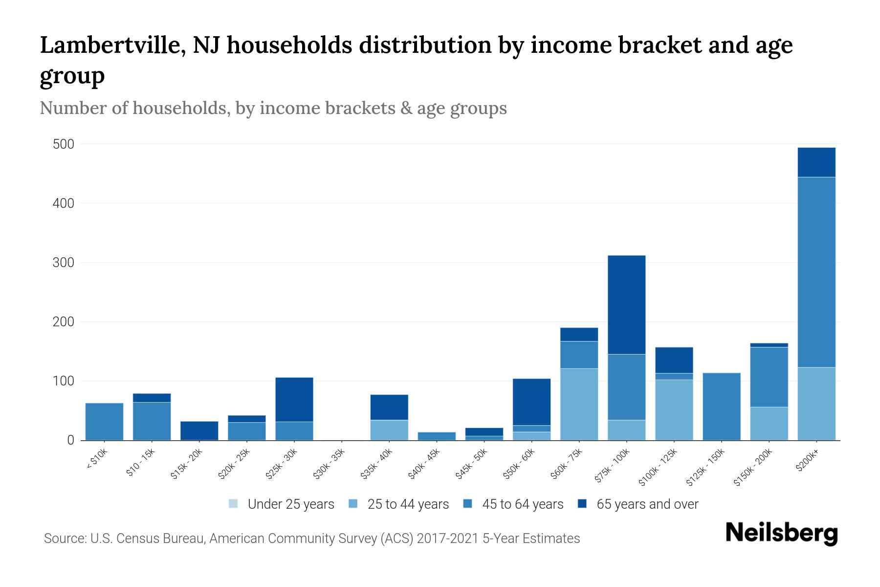 Lambertville, NJ Median Household By Age 2024 Update Neilsberg