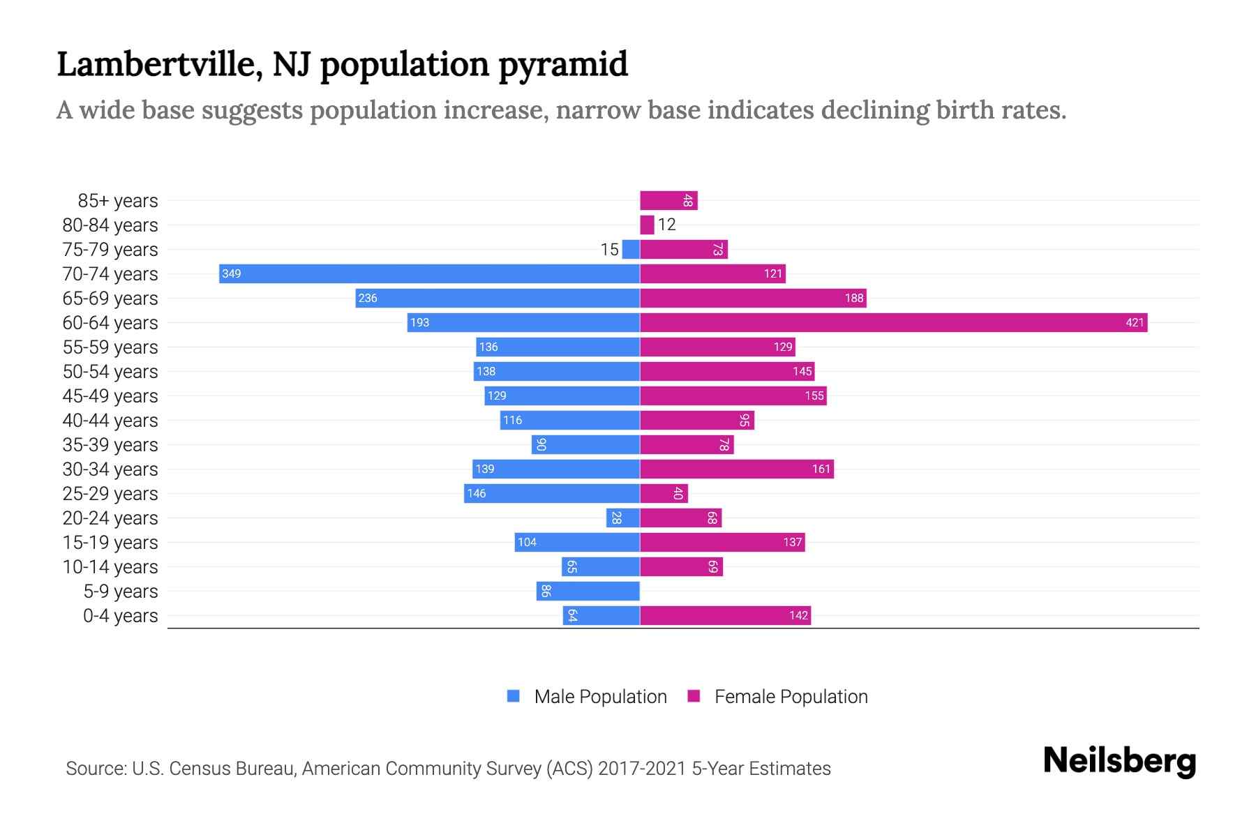 Lambertville, NJ Population by Age 2023 Lambertville, NJ Age
