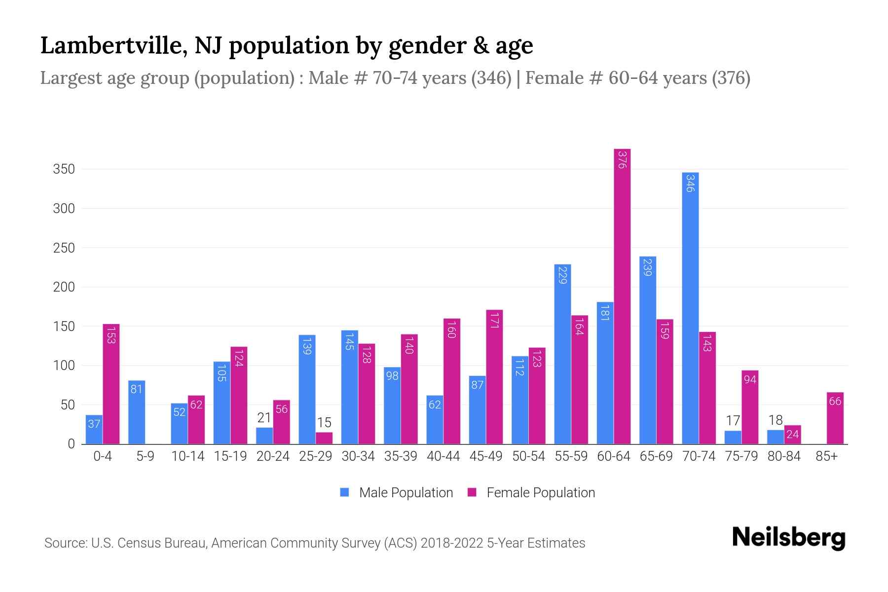 Lambertville, NJ Population by Gender 2024 Update Neilsberg