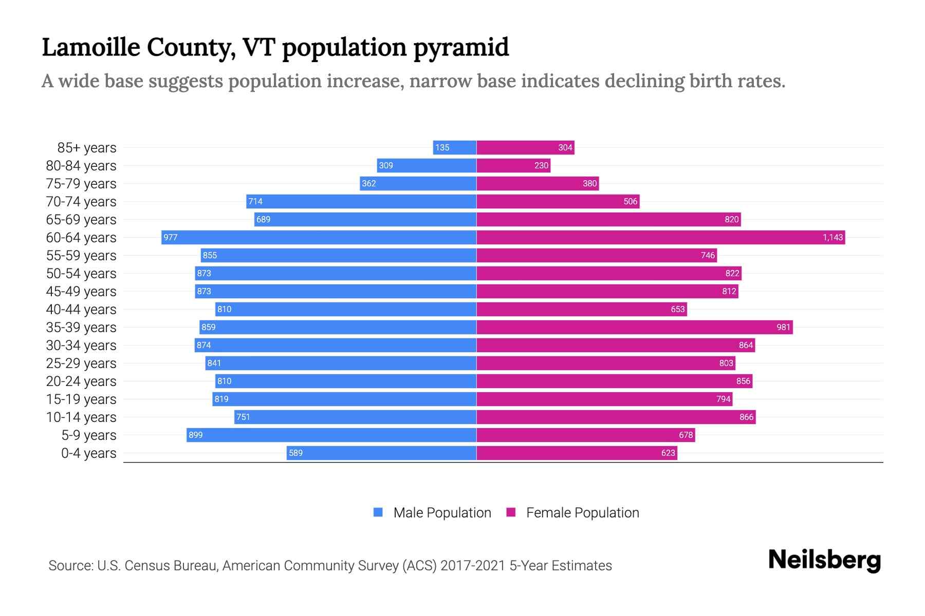 Lamoille County, VT Population by Age 2023 Lamoille County, VT Age