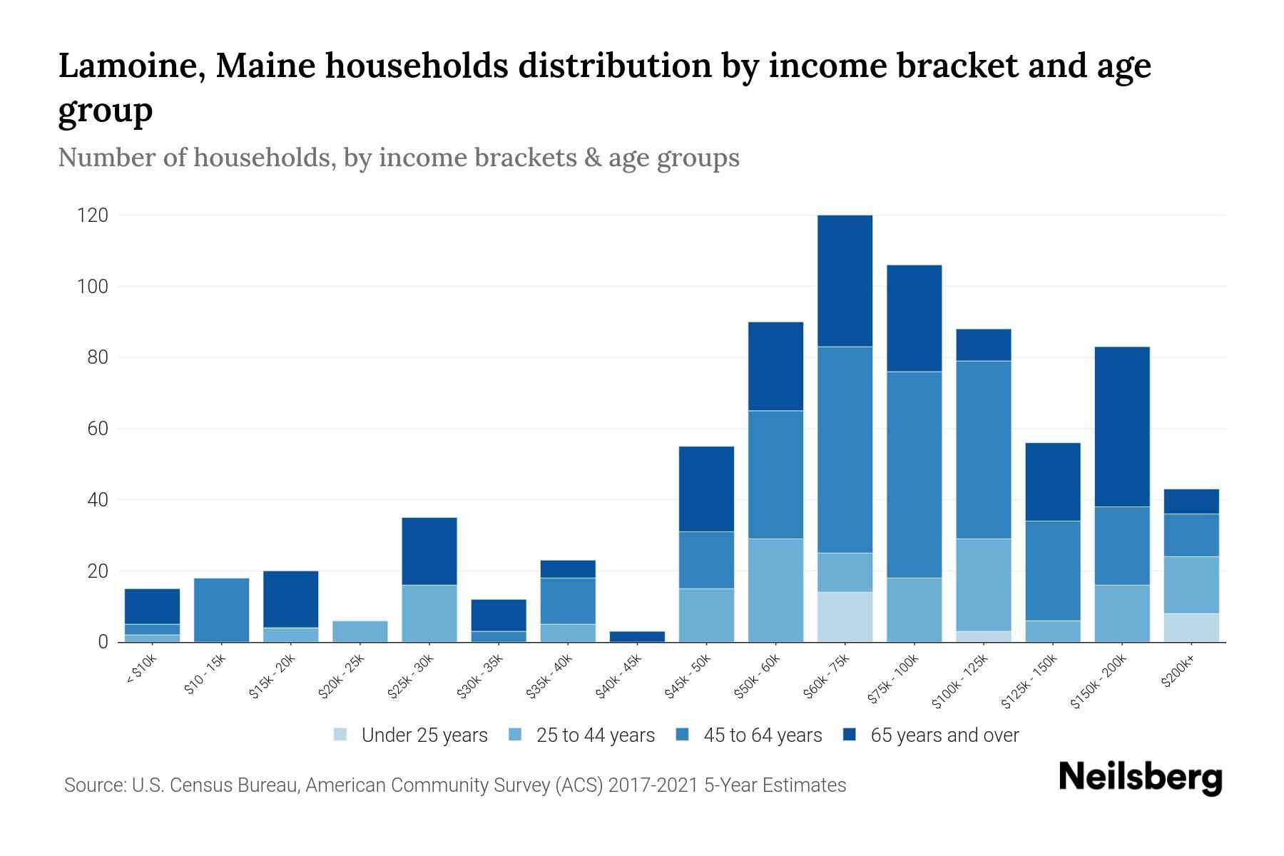 Lamoine, Maine Median Household By Age 2024 Update Neilsberg