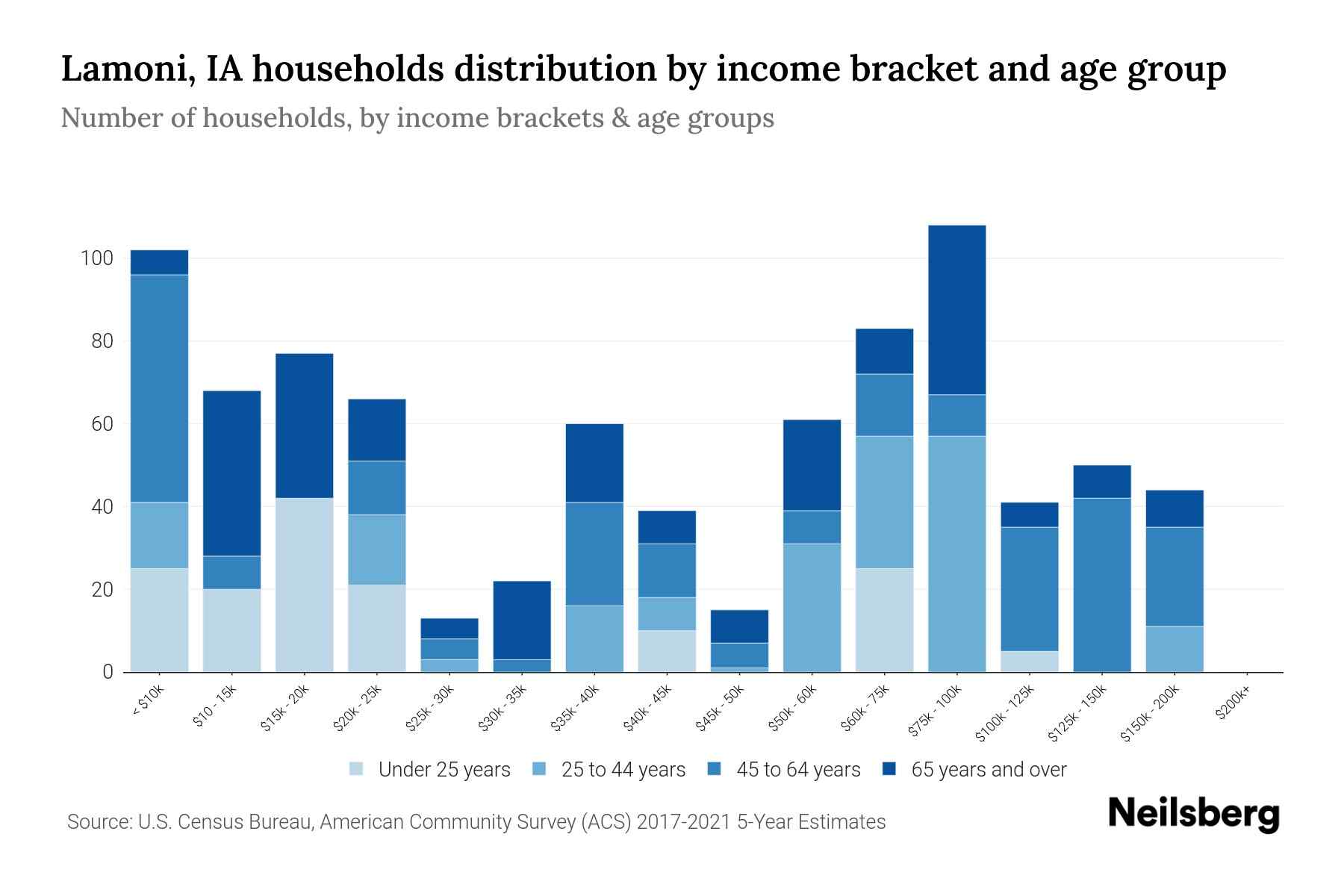 Lamoni, IA Median Household By Age 2024 Update Neilsberg