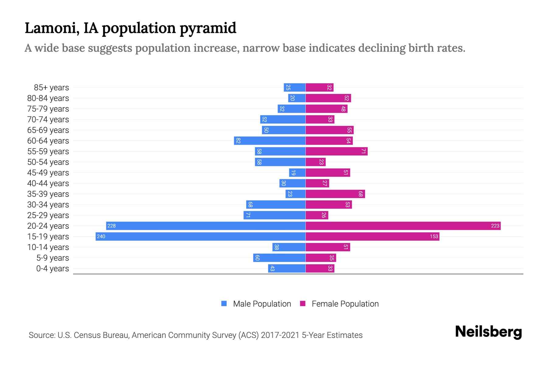 Lamoni, IA Population by Age 2023 Lamoni, IA Age Demographics Neilsberg