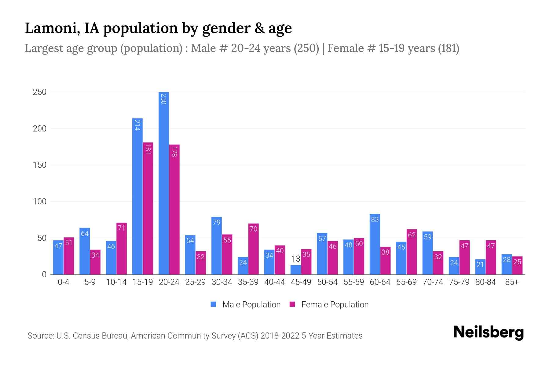 Lamoni, IA Population by Gender 2024 Update Neilsberg