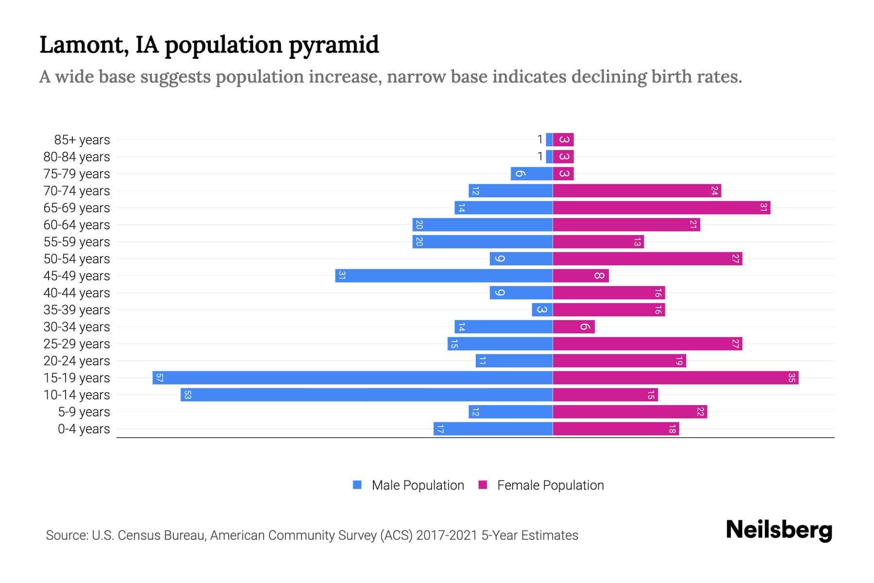 Lamont, IA Population by Age 2023 Lamont, IA Age Demographics Neilsberg
