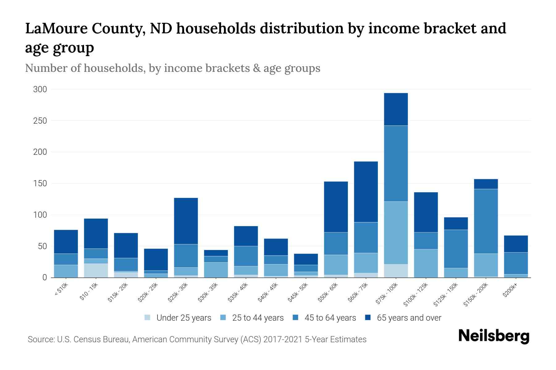 LaMoure County, ND Median Household By Age 2023 Neilsberg