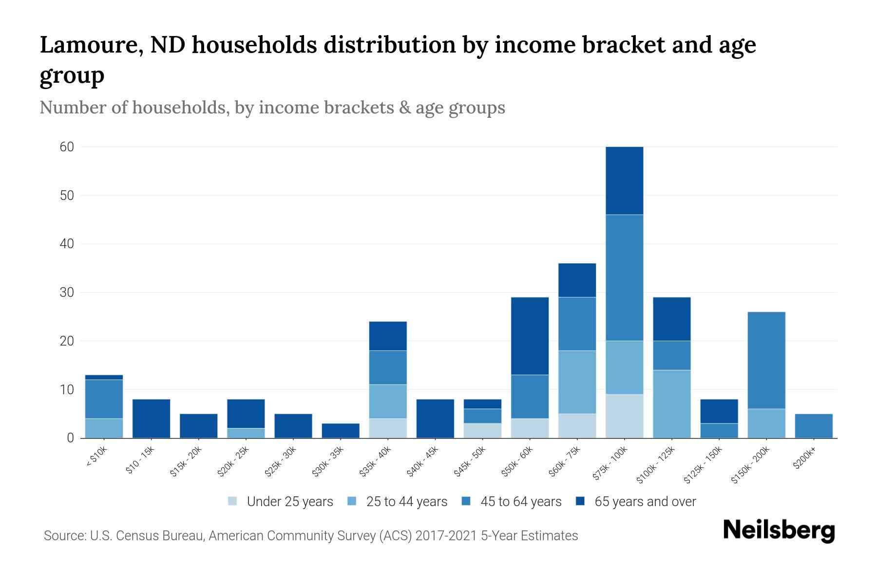Lamoure, ND Median Household By Age 2023 Neilsberg