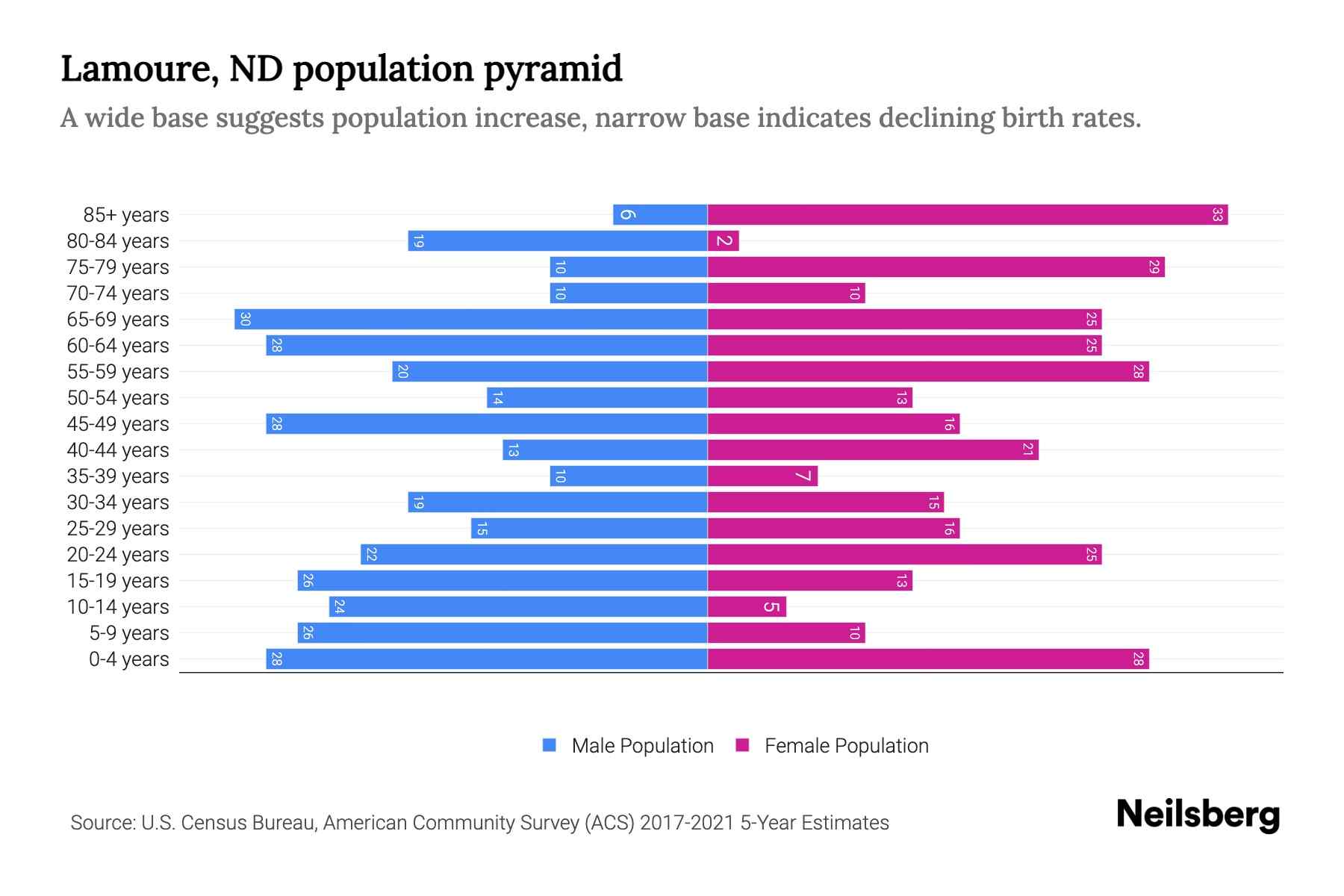 Lamoure, ND Population by Age 2023 Lamoure, ND Age Demographics