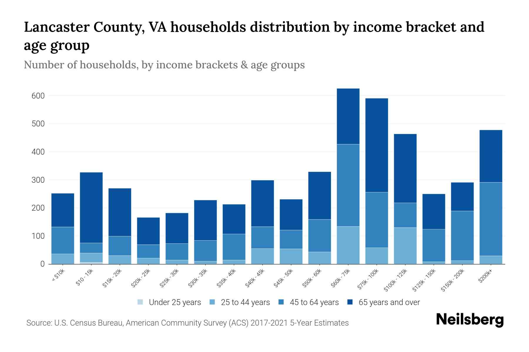 Lancaster County, VA Median Household By Age 2024 Update