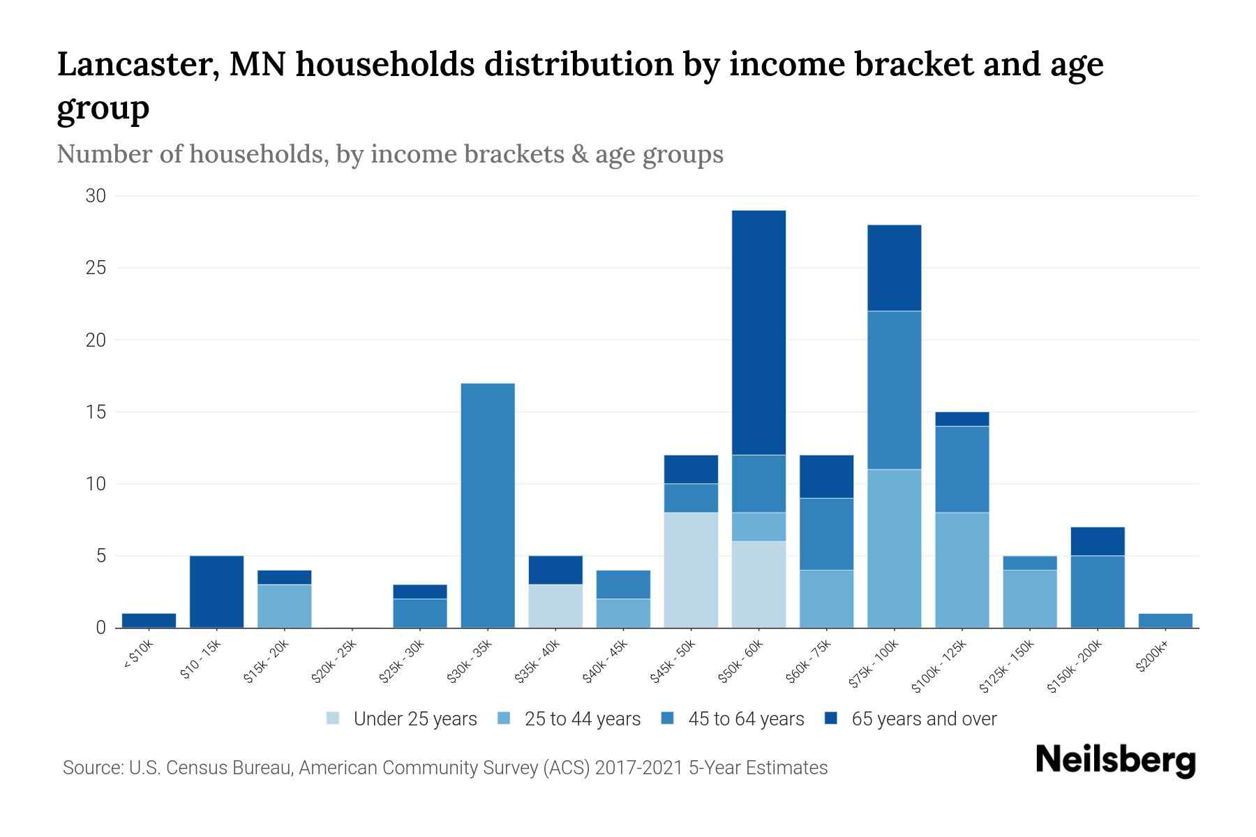 Lancaster, MN Median Household By Age 2024 Update Neilsberg