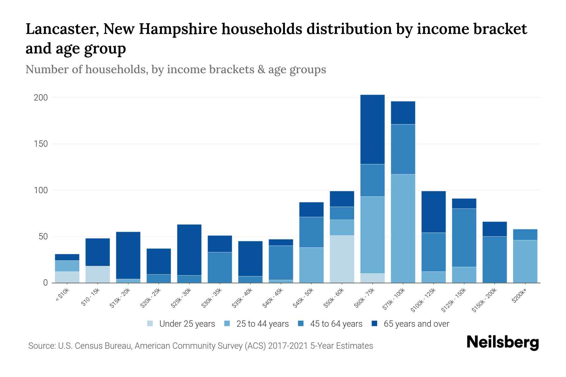 Lancaster, New Hampshire Median Household By Age 2024 Update