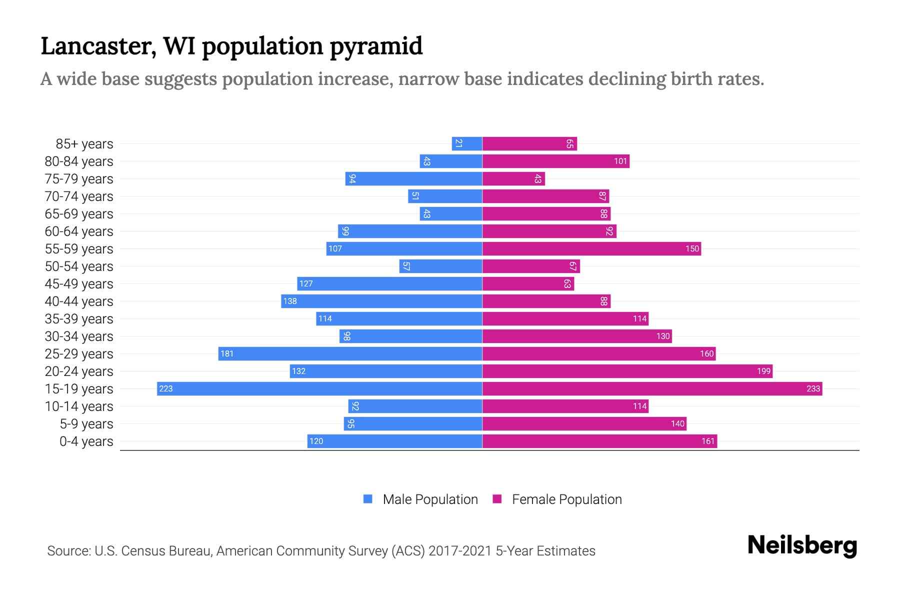Lancaster, WI Population by Age 2023 Lancaster, WI Age Demographics