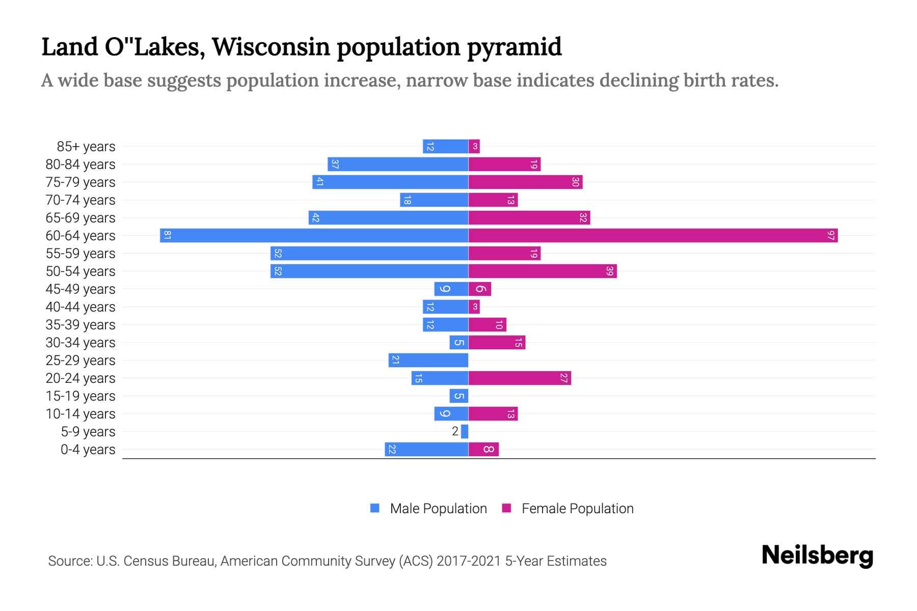 Land O'Lakes, Wisconsin Population by Age 2023 Land O'Lakes, Wisconsin Age Demographics