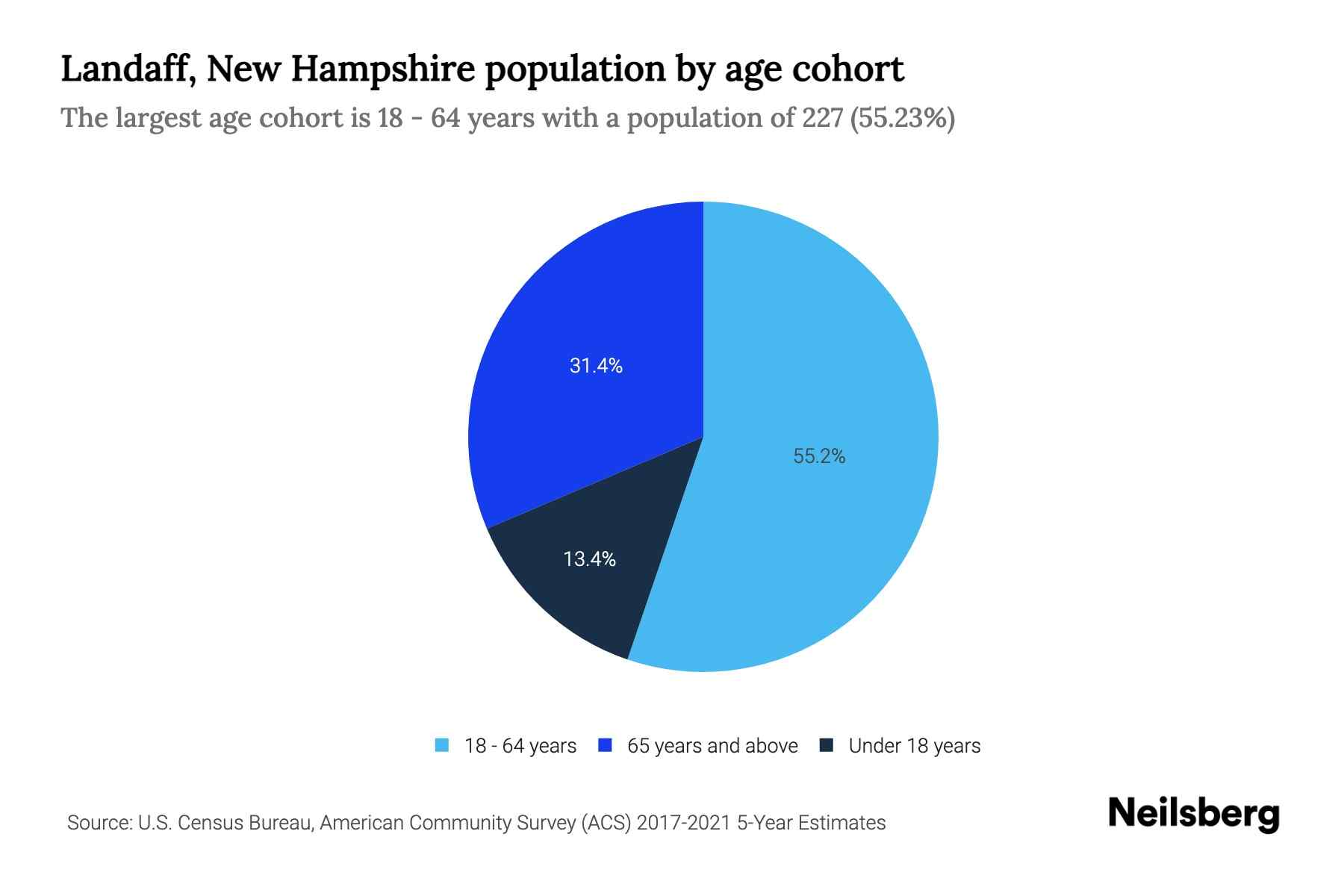 Landaff, New Hampshire Population by Age 2023 Landaff, New Hampshire