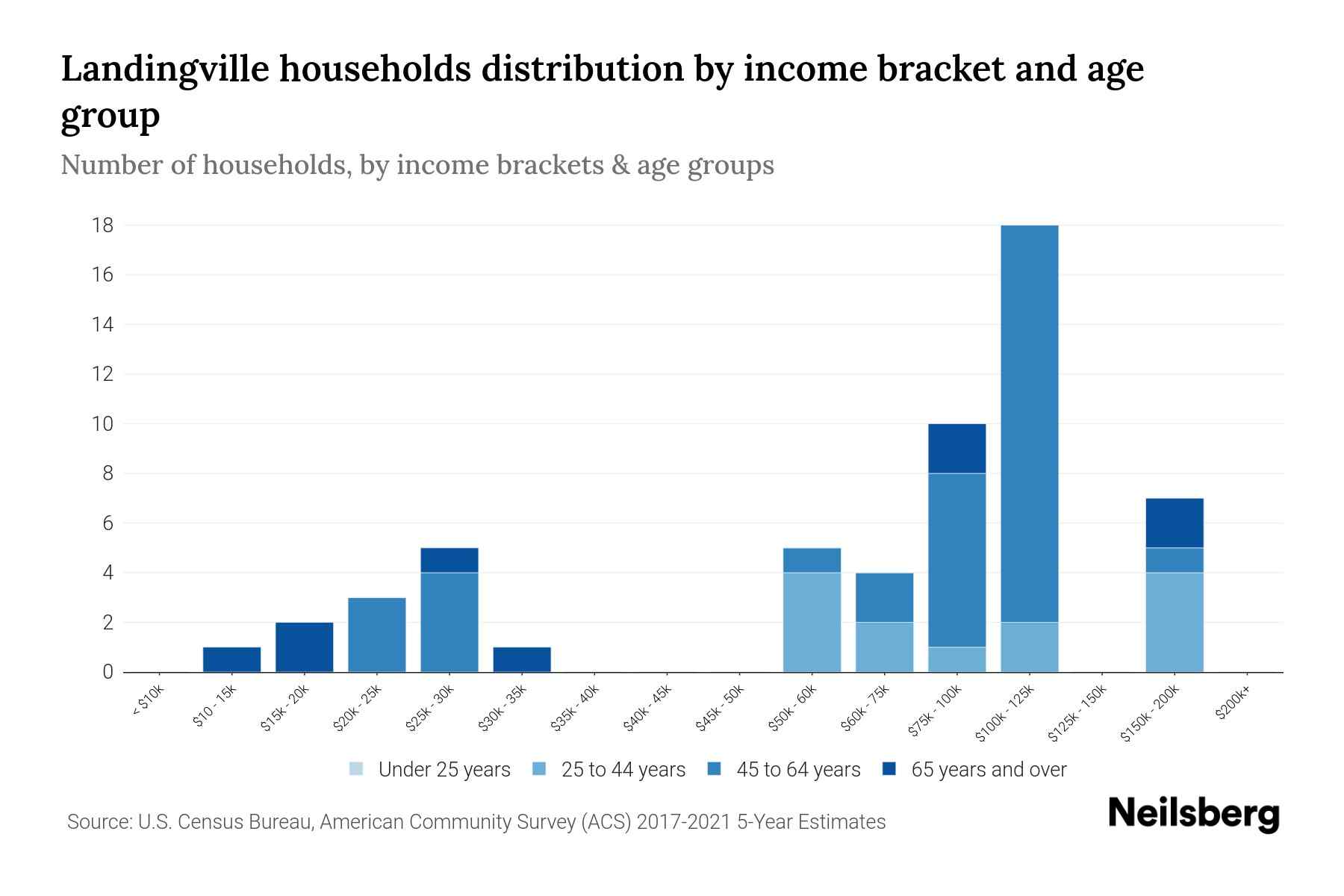 Landingville, PA Median Household By Age 2024 Update Neilsberg