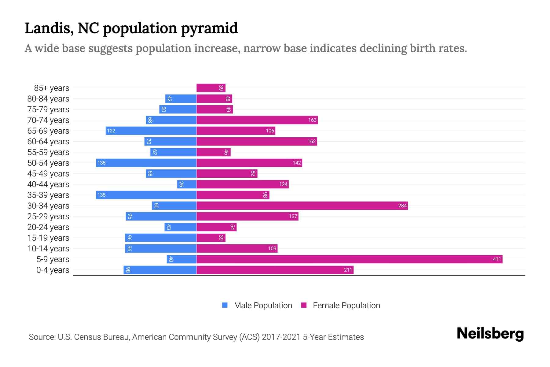 Landis, NC Population by Age 2023 Landis, NC Age Demographics Neilsberg