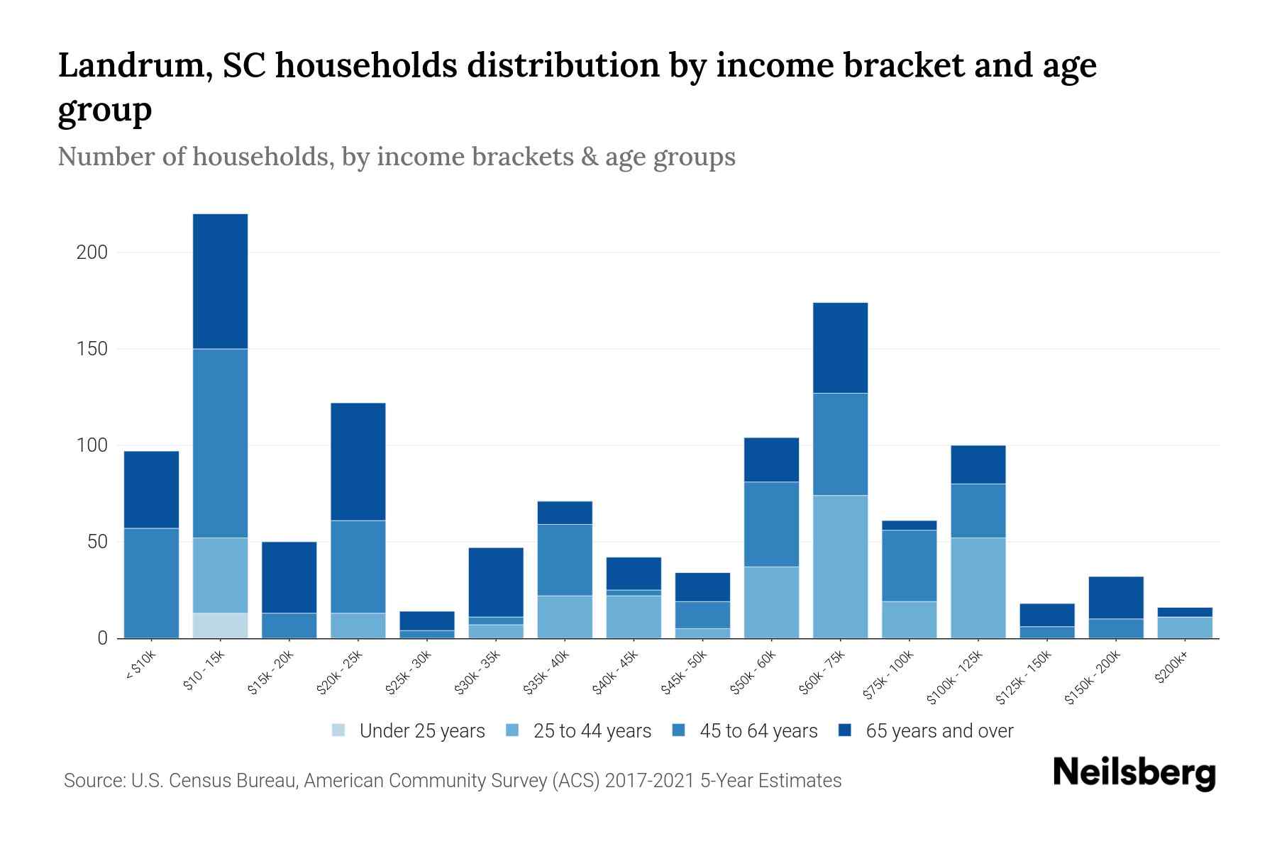 Landrum, SC Median Household By Age 2024 Update Neilsberg
