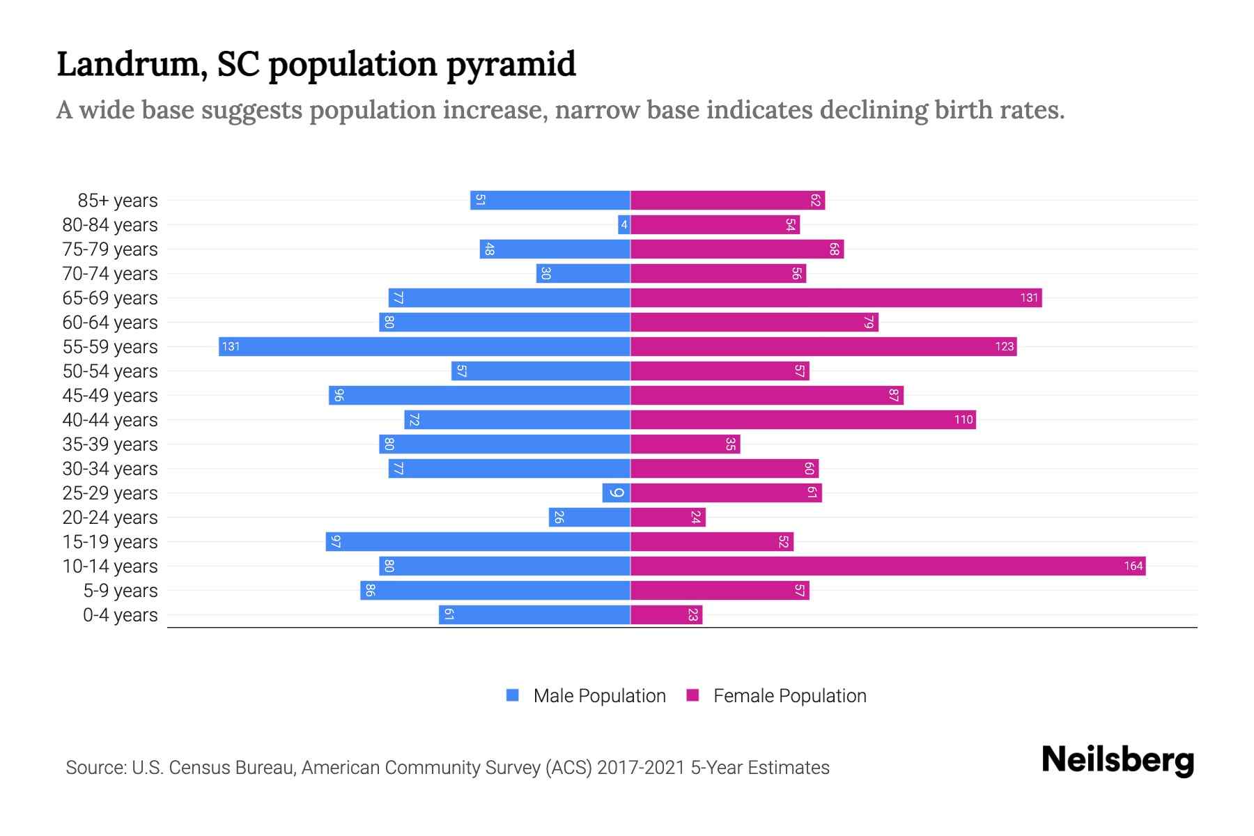 Landrum, SC Population by Age 2023 Landrum, SC Age Demographics