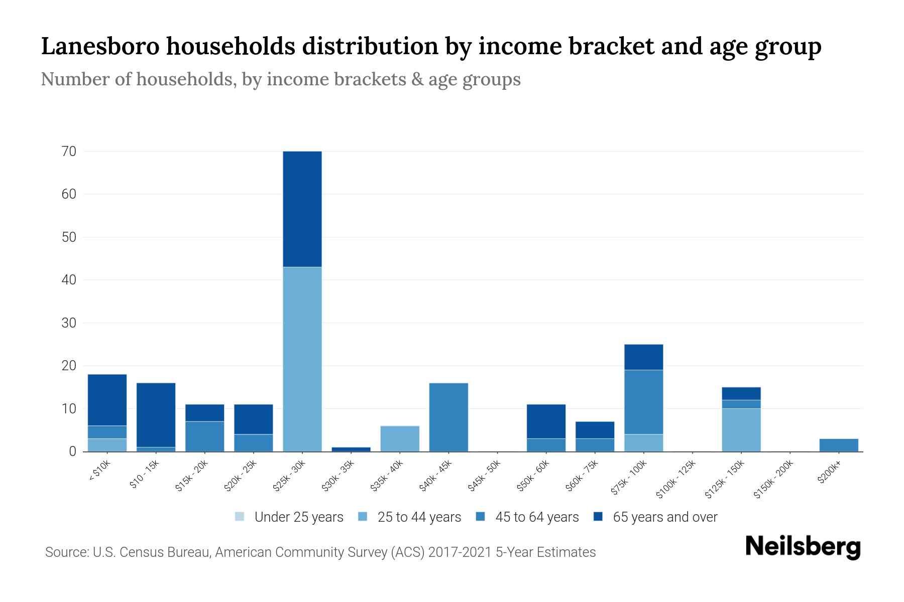 Lanesboro, PA Median Household By Age 2023 Neilsberg