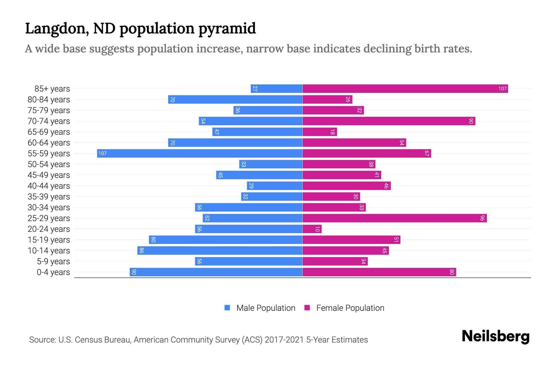 Langdon, ND Population by Age 2023 Langdon, ND Age Demographics