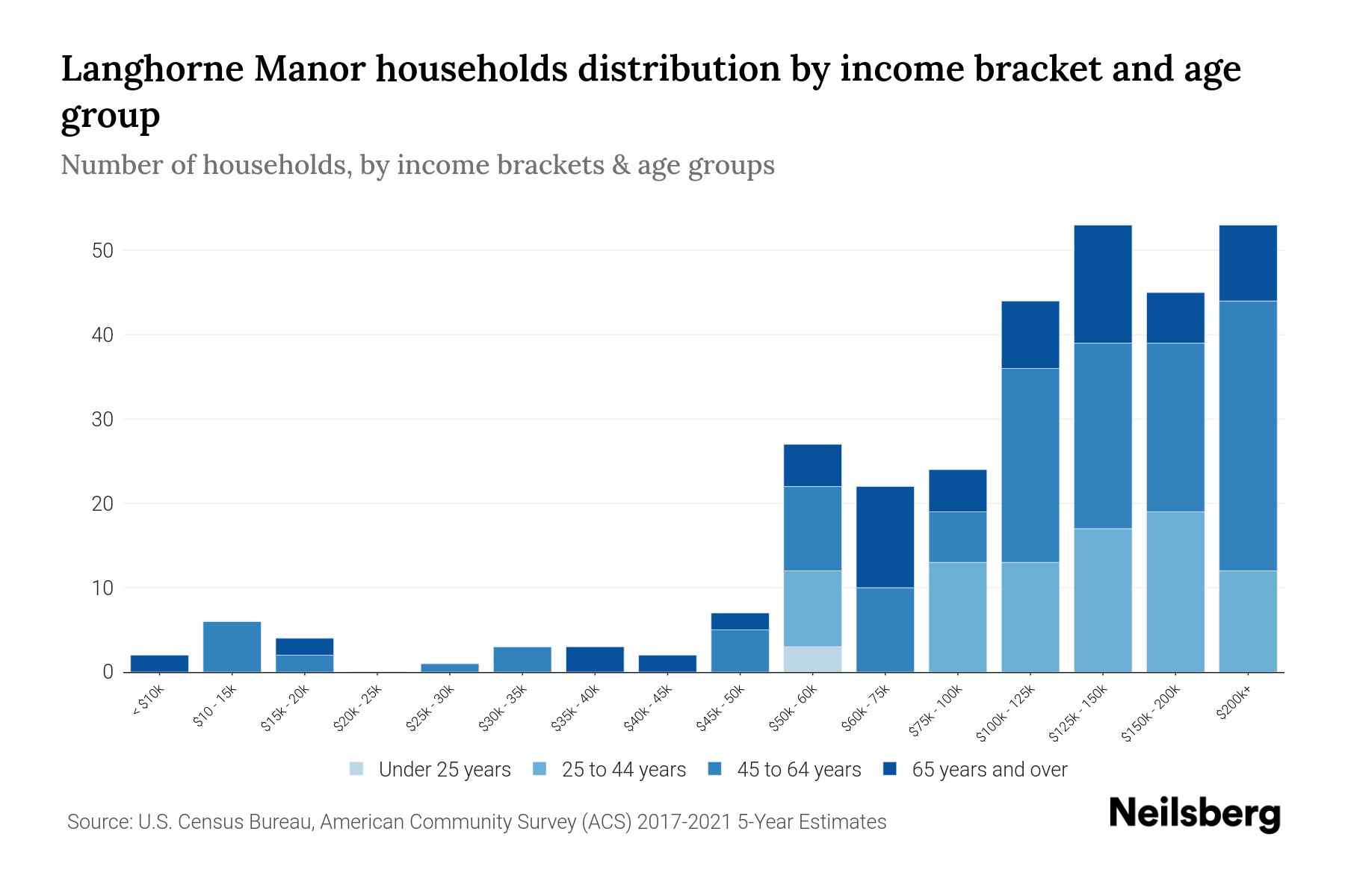 Langhorne Manor, PA Median Household By Age 2024 Update