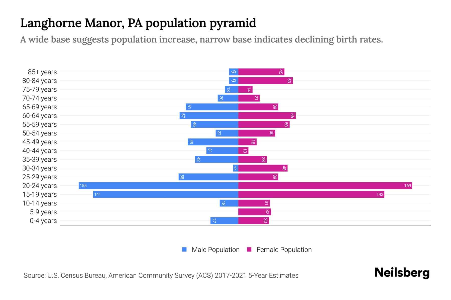Langhorne Manor, PA Population by Age 2023 Langhorne Manor, PA Age