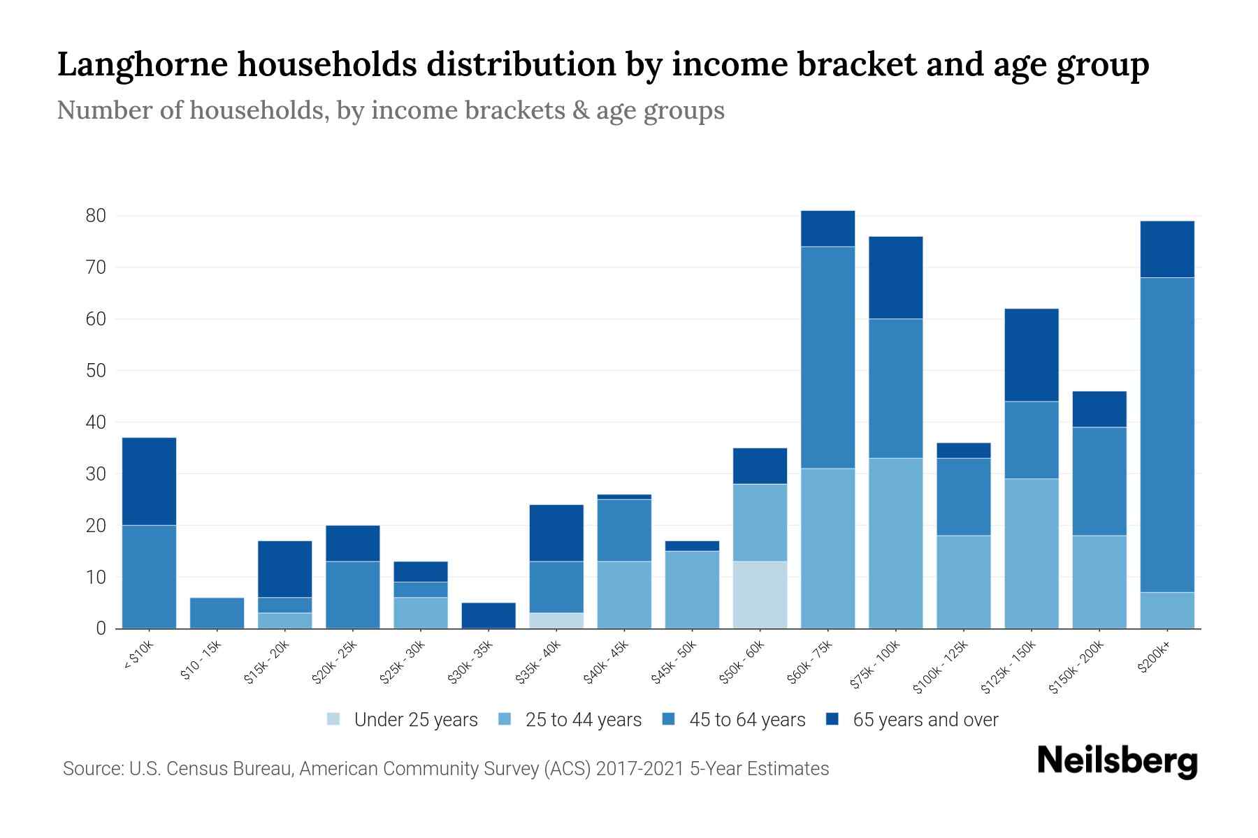 Langhorne, PA Median Household By Age 2023 Neilsberg