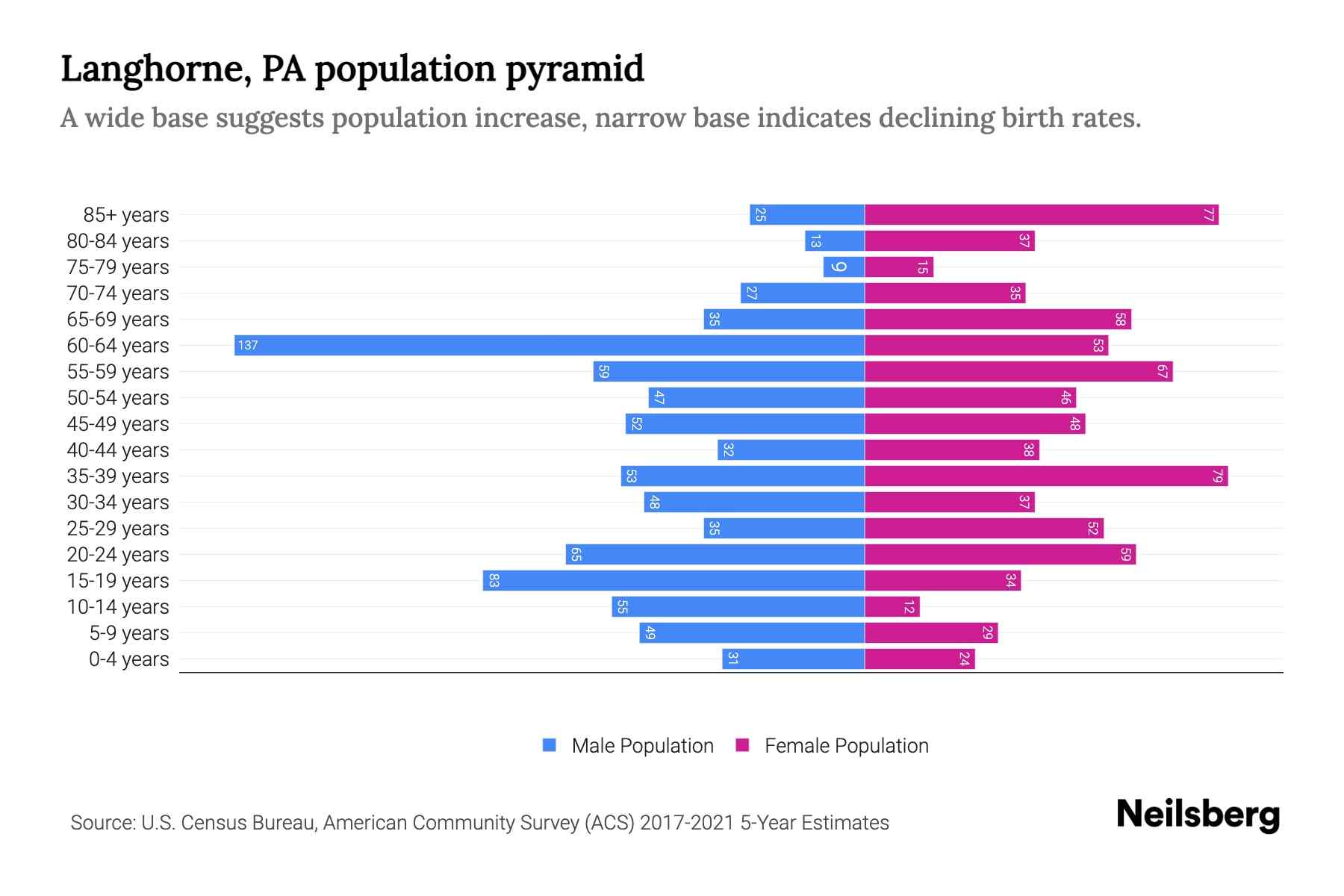 Langhorne, PA Population by Age 2023 Langhorne, PA Age Demographics