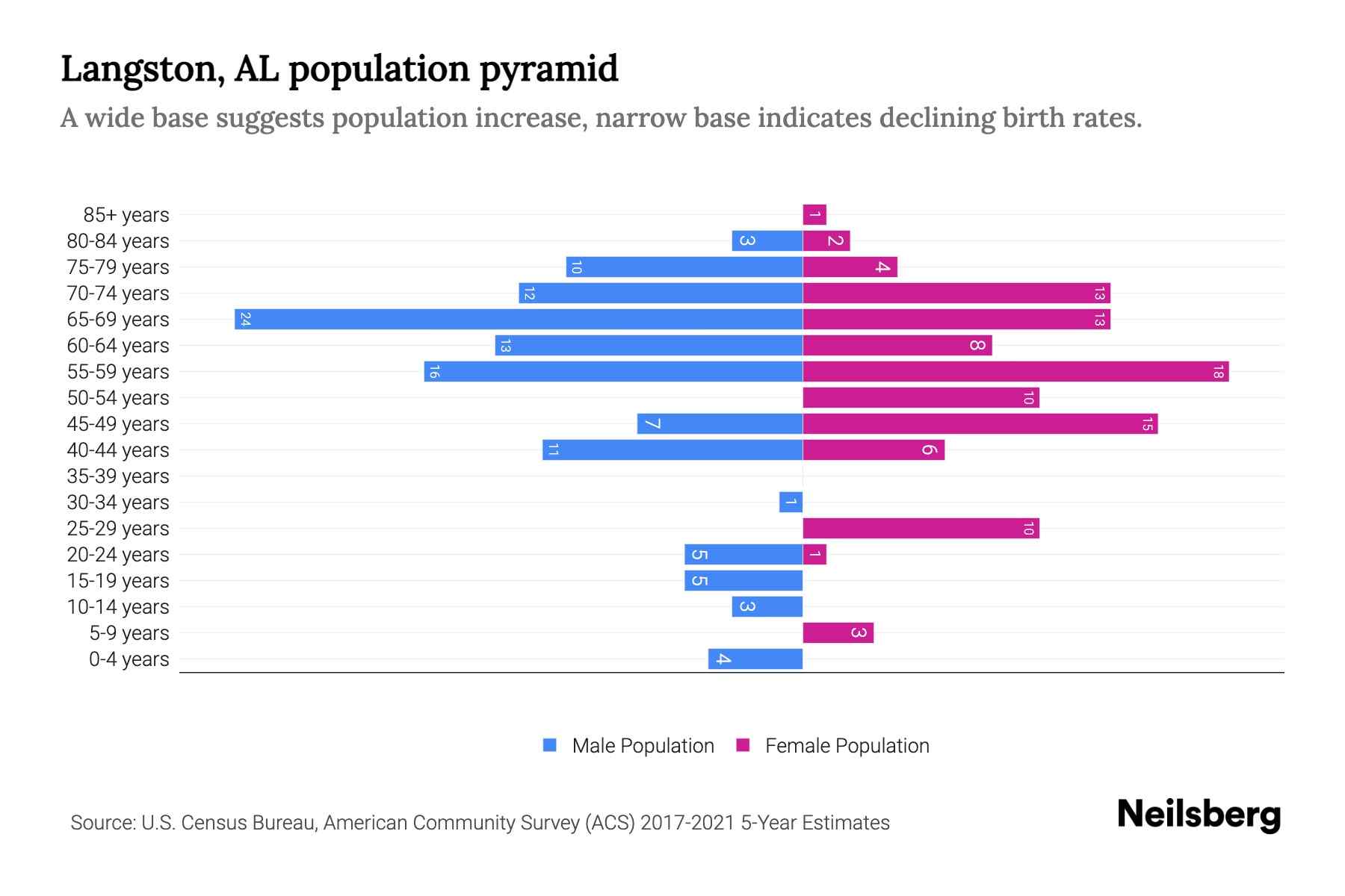 Langston, AL Population by Age 2023 Langston, AL Age Demographics