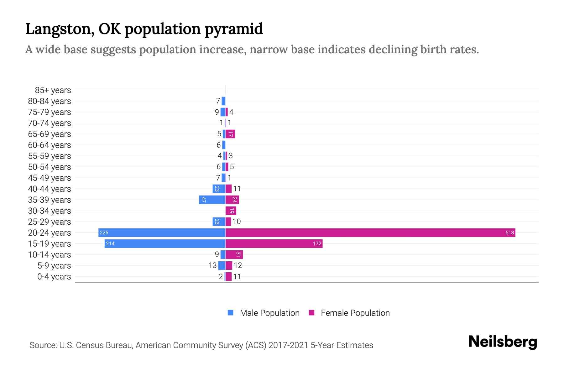 Langston, OK Population by Age 2023 Langston, OK Age Demographics