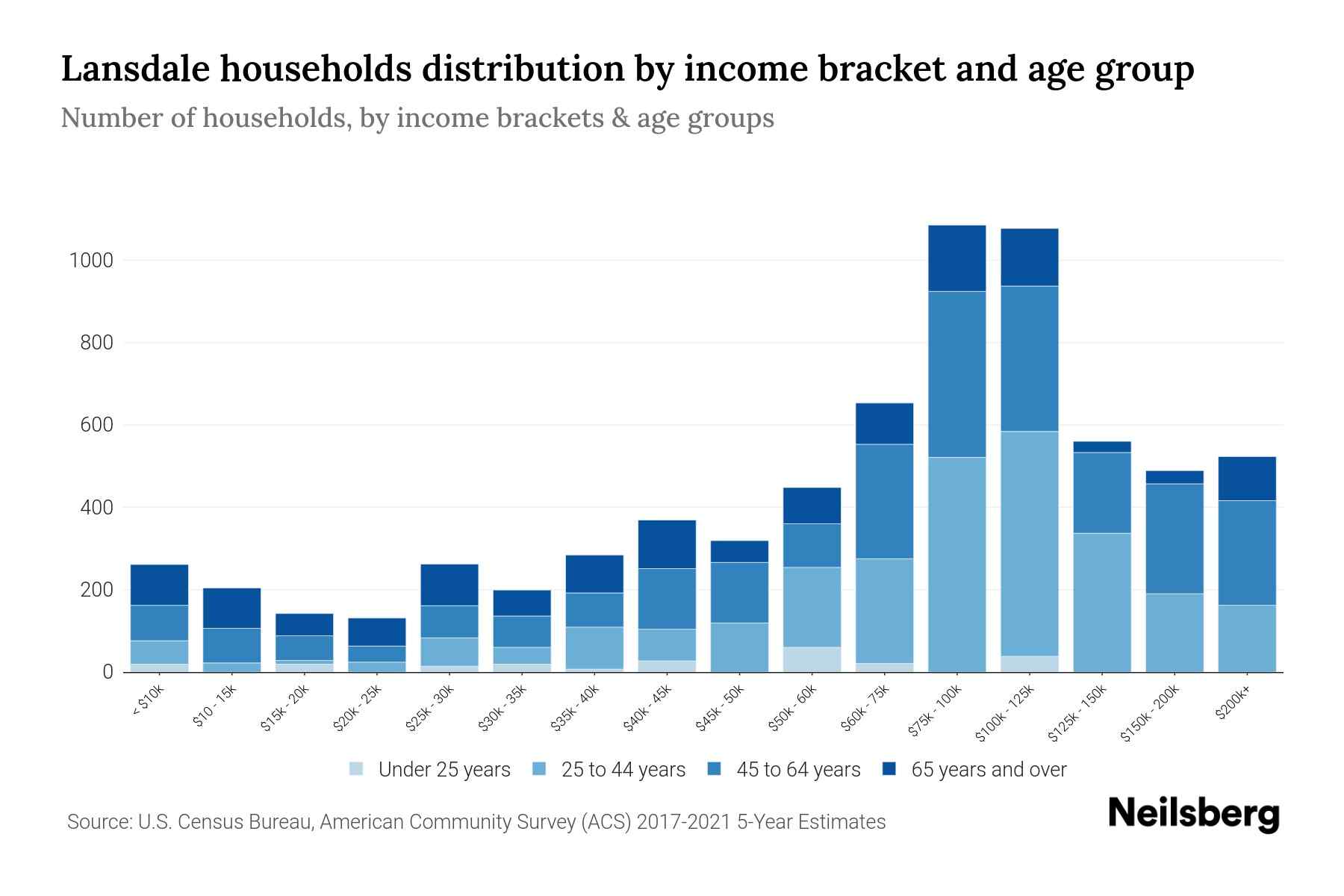 Lansdale, PA Median Household By Age 2024 Update Neilsberg