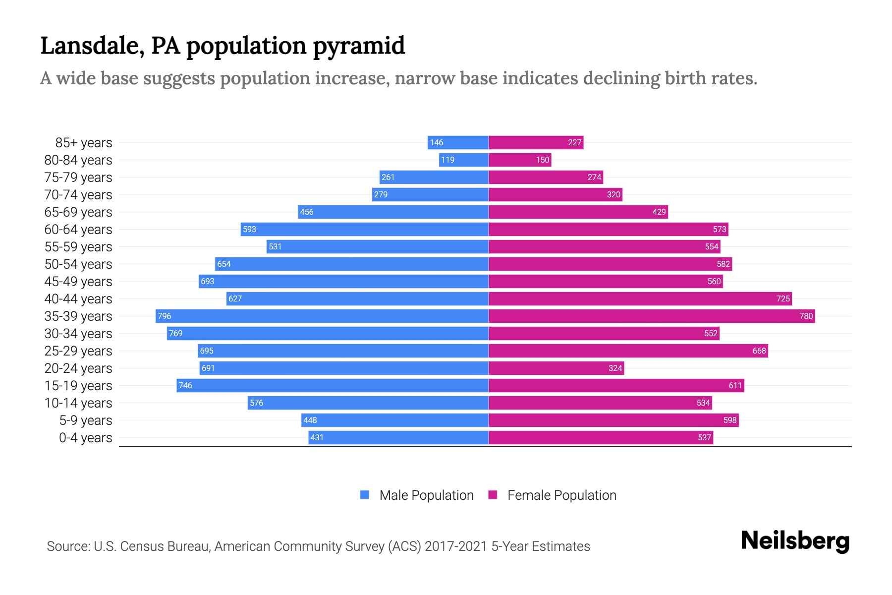 Lansdale, PA Population by Age 2023 Lansdale, PA Age Demographics Neilsberg